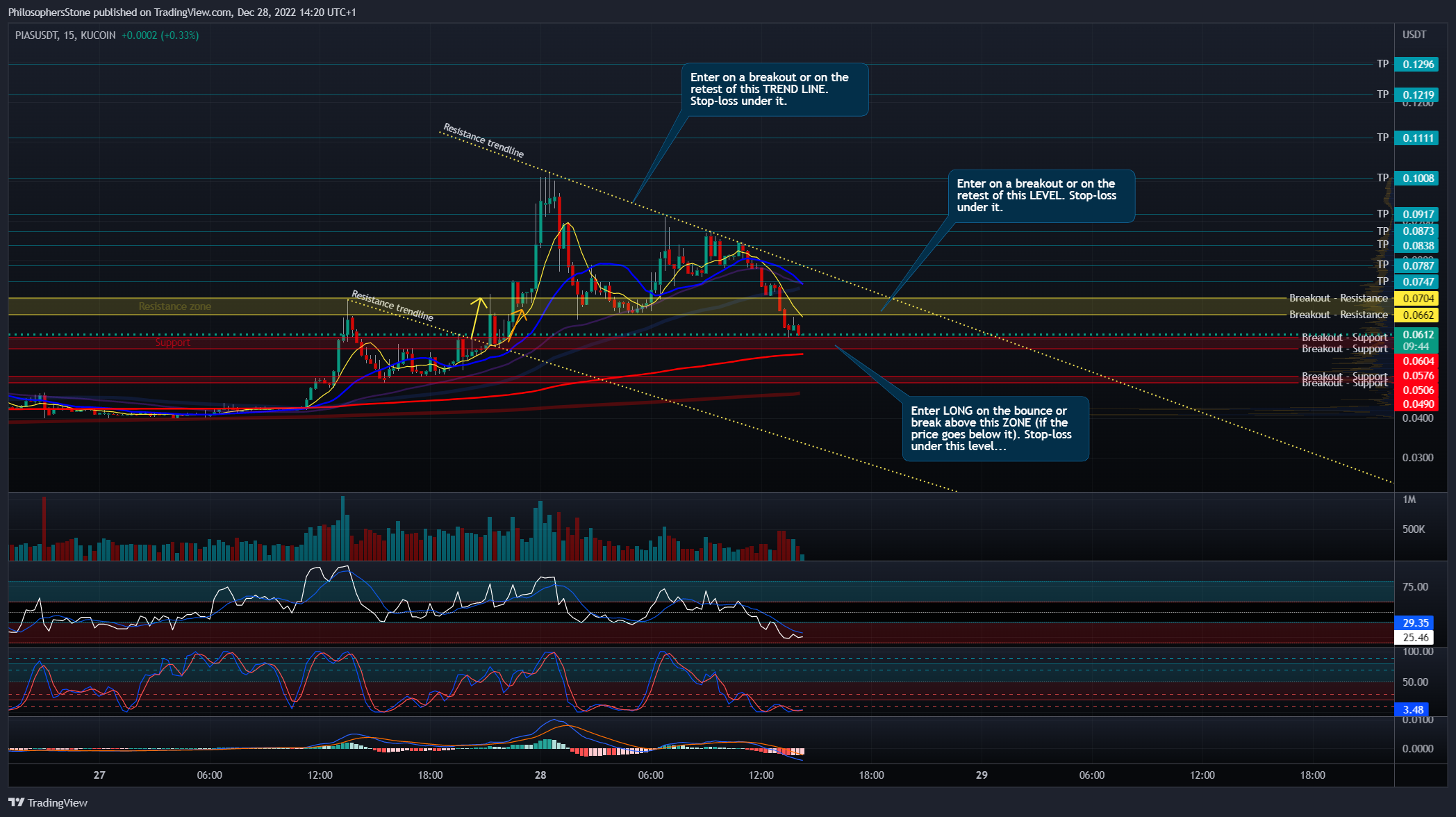 KUCOIN:PIASUSDT Chart Image by PhilosophersStone