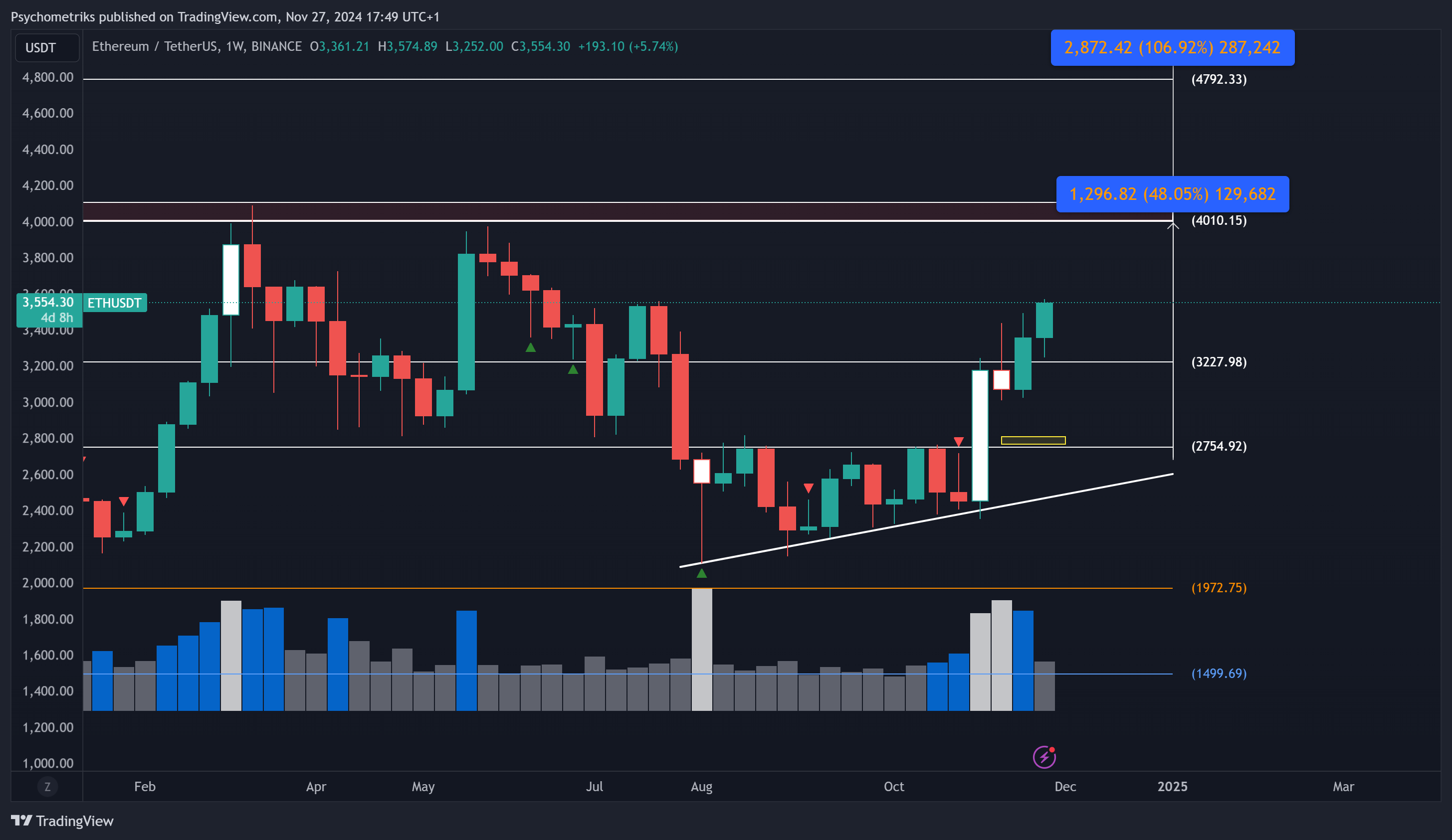 BINANCE:ETHUSDT Chart Image by Psychometriks