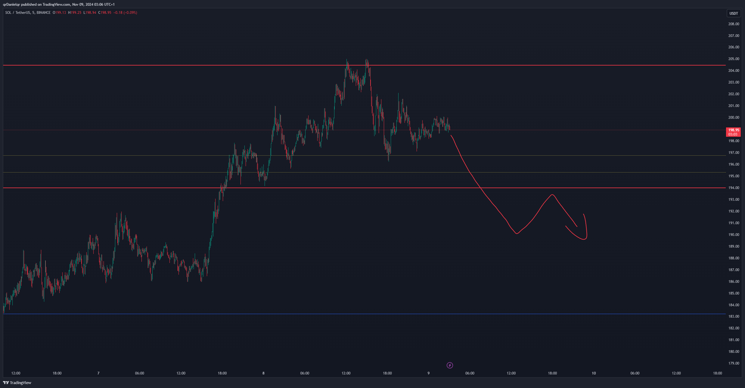 BINANCE:SOLUSDT Chart Image by qrDanielqr