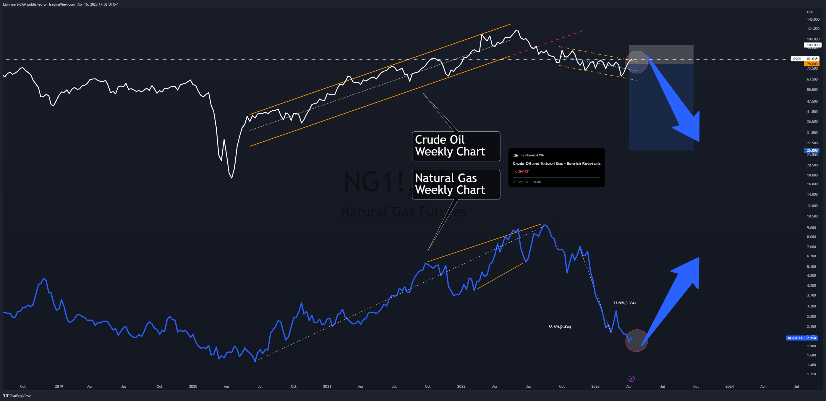 NYMEX:NG1! Chart Image by EW4X