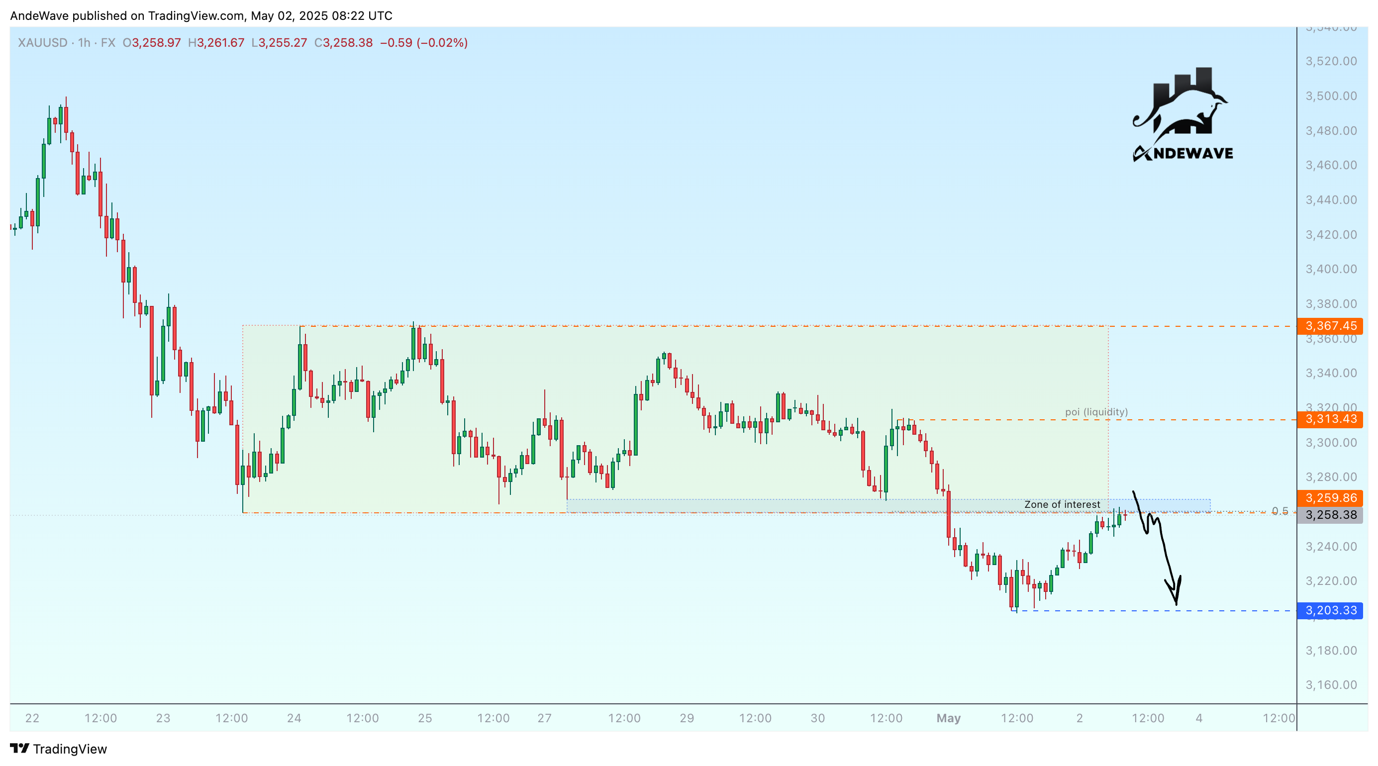 FX:XAUUSD Chart Image by AndeWave