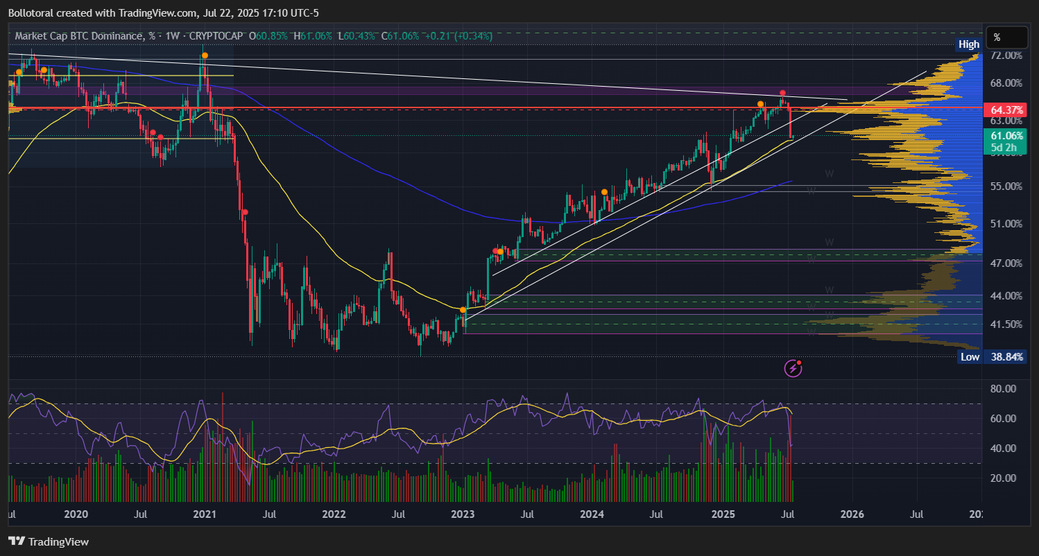 CRYPTOCAP:BTC.D Chart Image by Bollotoral