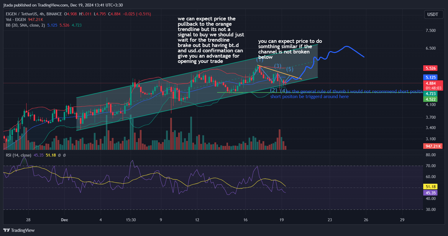 BINANCE:EIGENUSDT Chart Image by kanaroio