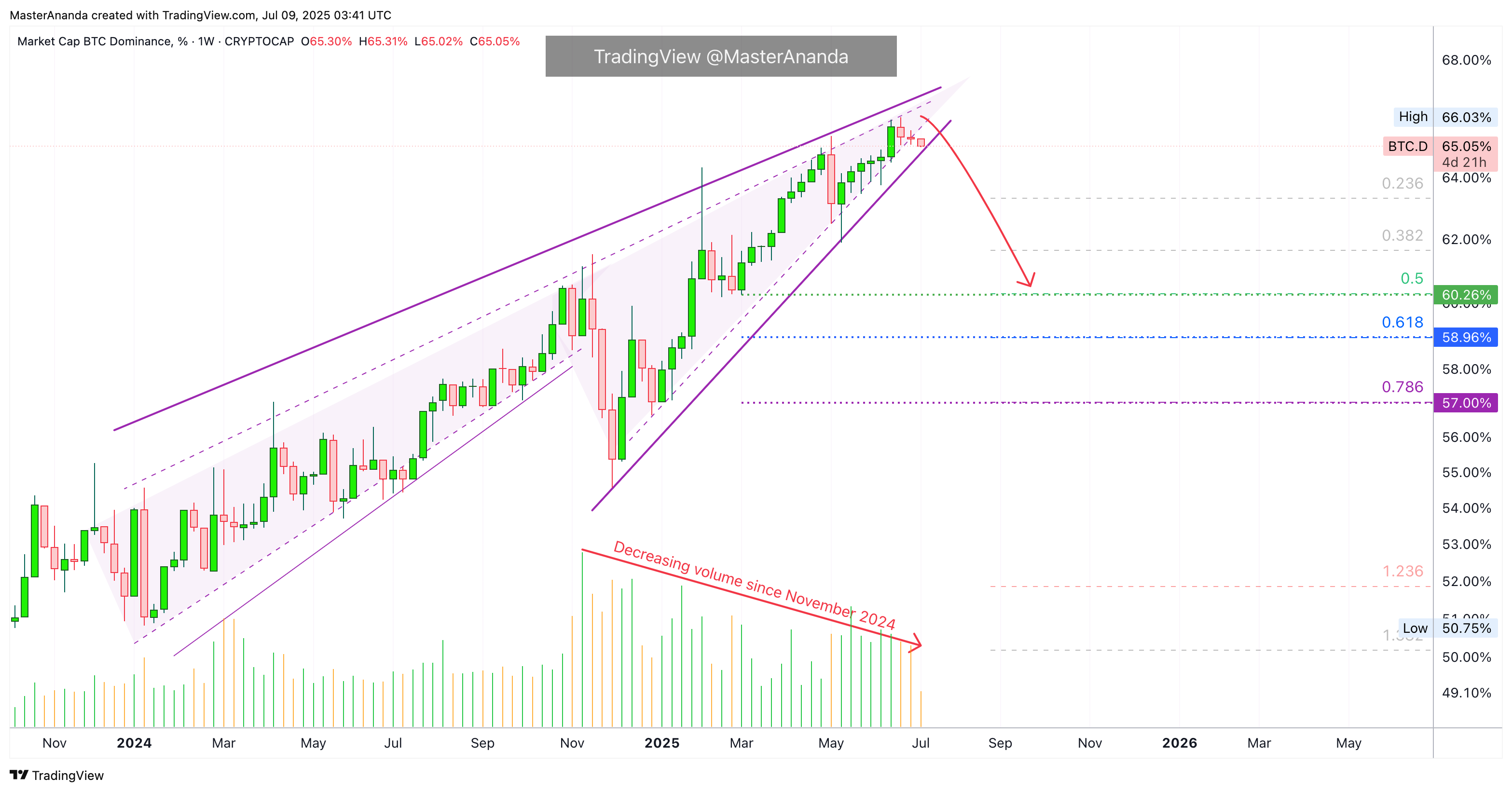 CRYPTOCAP:BTC.D Chart Image by MasterAnanda