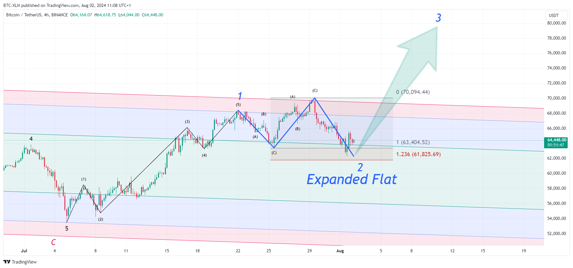 BINANCE:BTCUSDT Chart Image by BTC-XLM