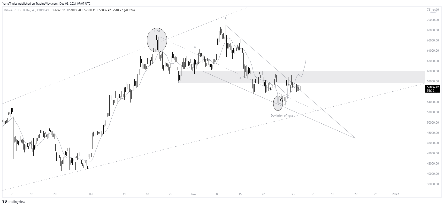 COINBASE:BTCUSD Chart Image by YurloTrades
