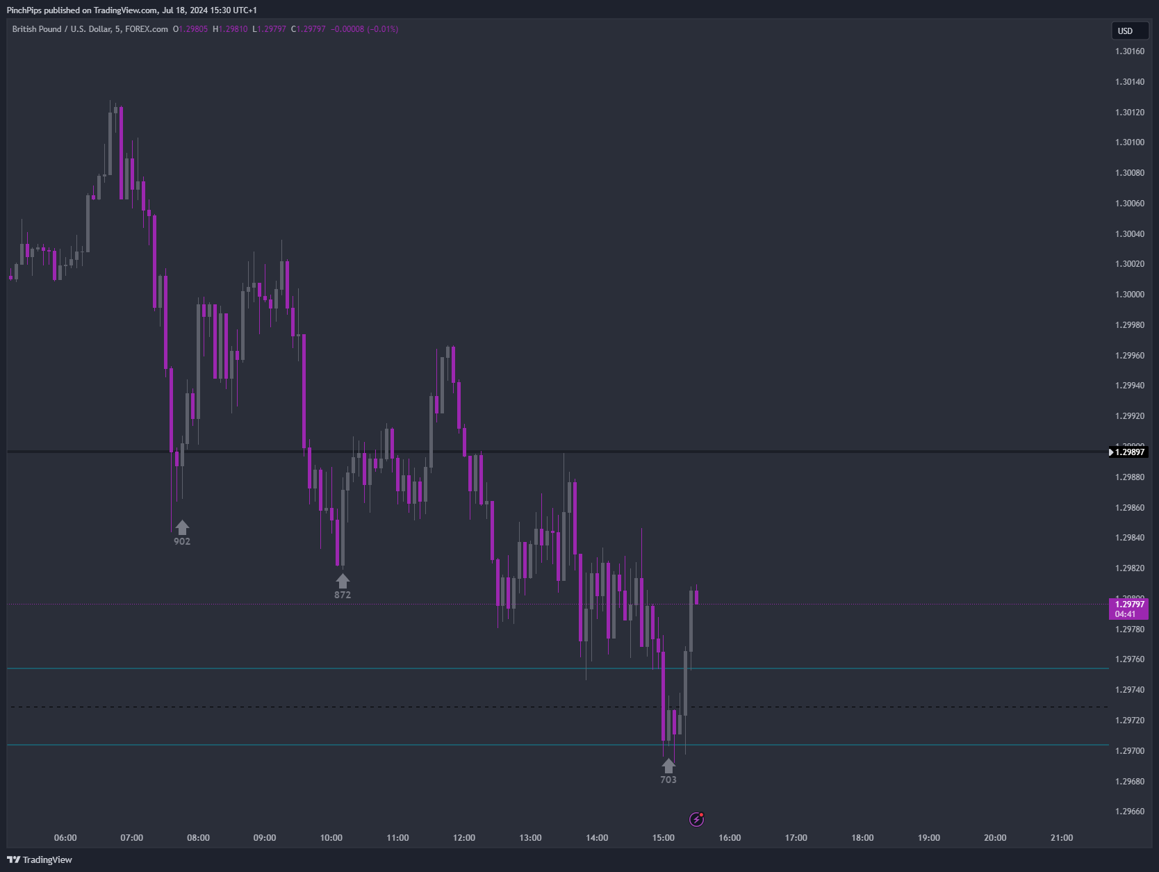 FOREXCOM:GBPUSD Chart Image by PinchPips