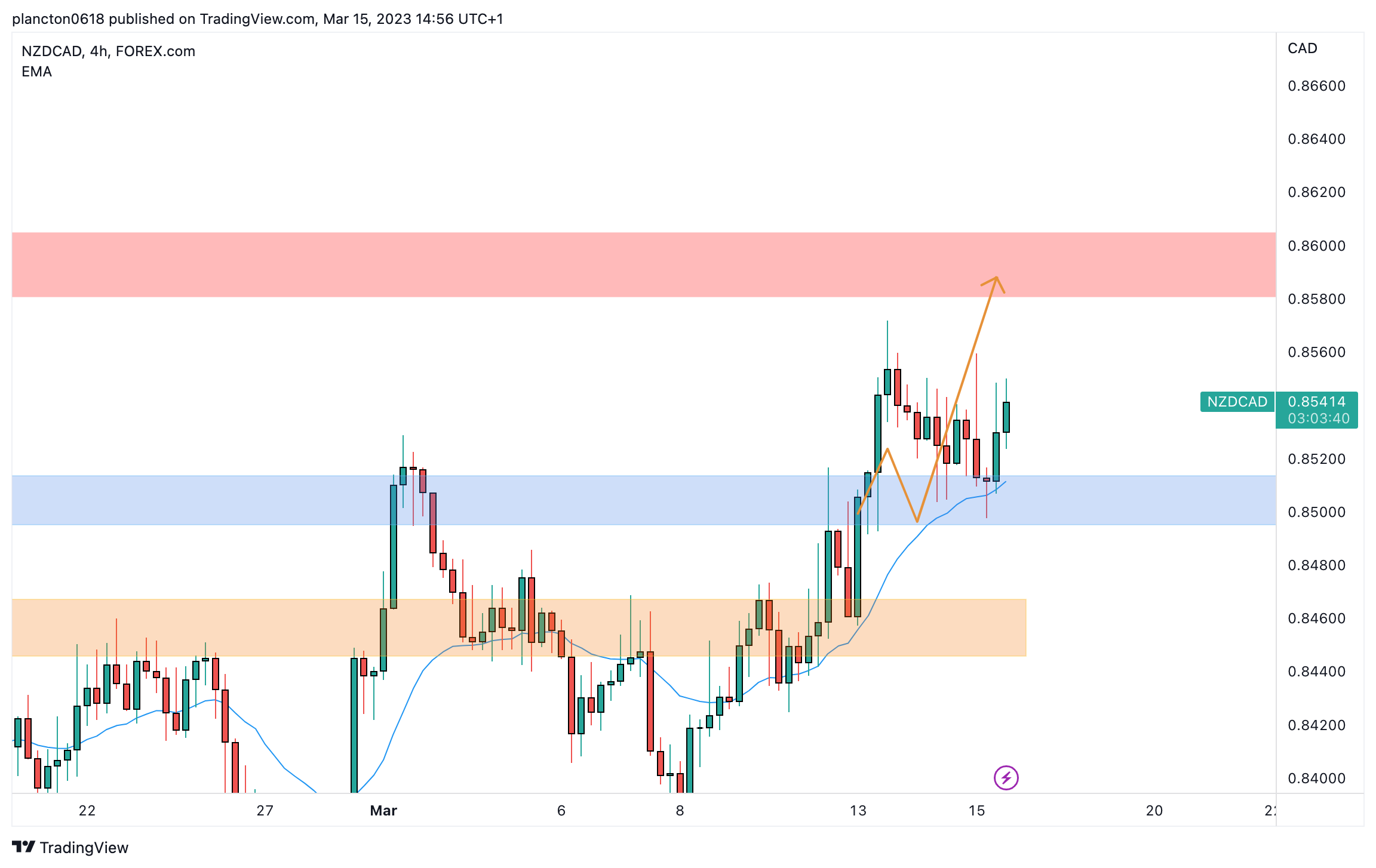 FOREXCOM:NZDCAD Chart Image by InkyGrip