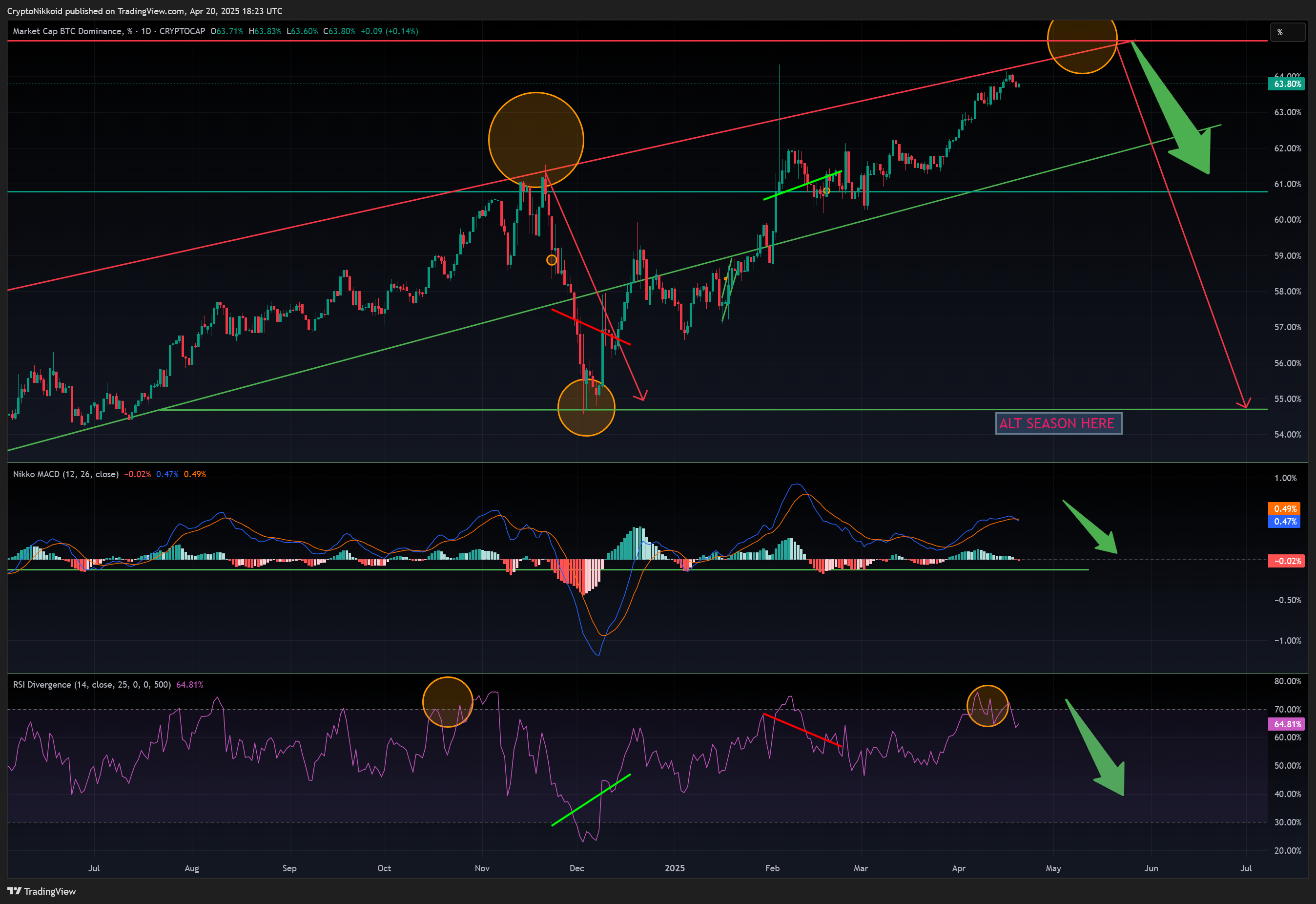 CRYPTOCAP:BTC.D Chart Image by CryptoNikkoid