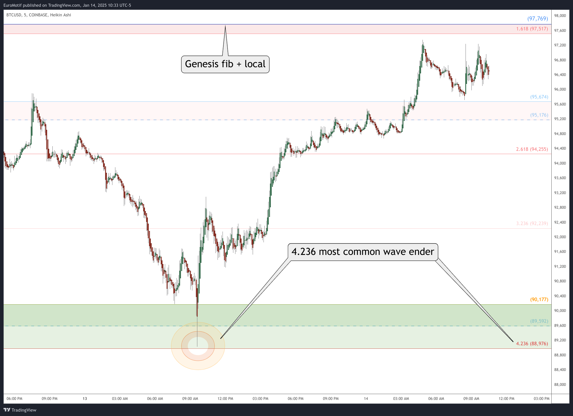 COINBASE:BTCUSD Chart Image by EuroMotif