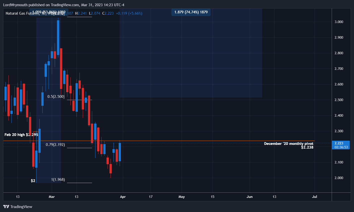 NYMEX:NG1! Chart Image by LordWrymouth