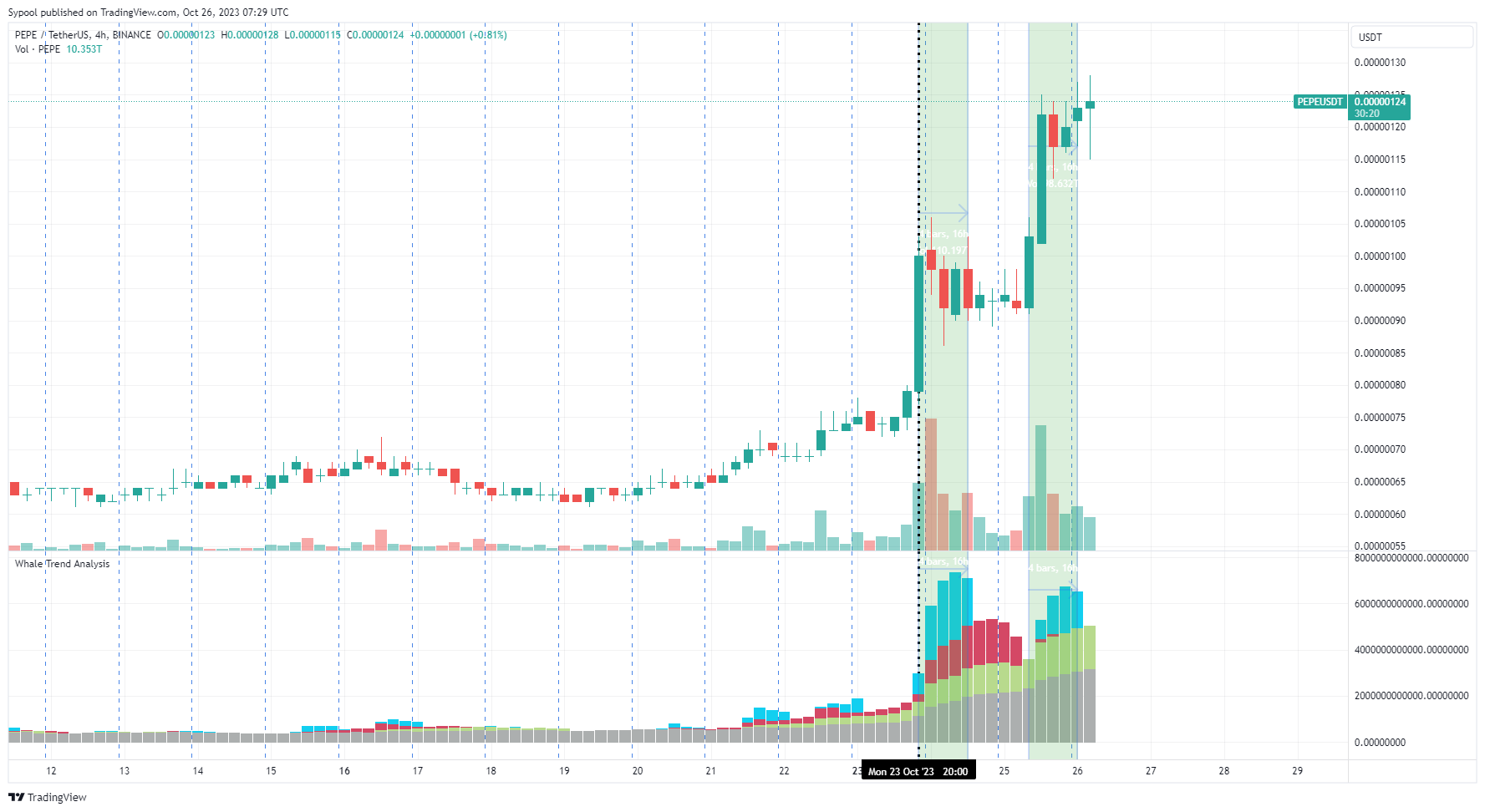 BINANCE:PEPEUSDT Chart Image by Sypool