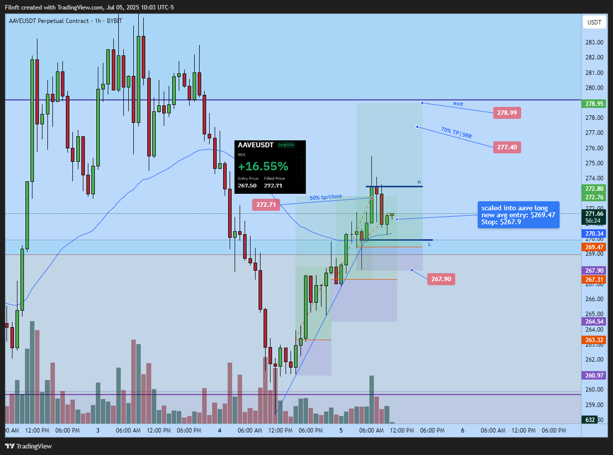BYBIT:AAVEUSDT.P Chart Image by Filnft