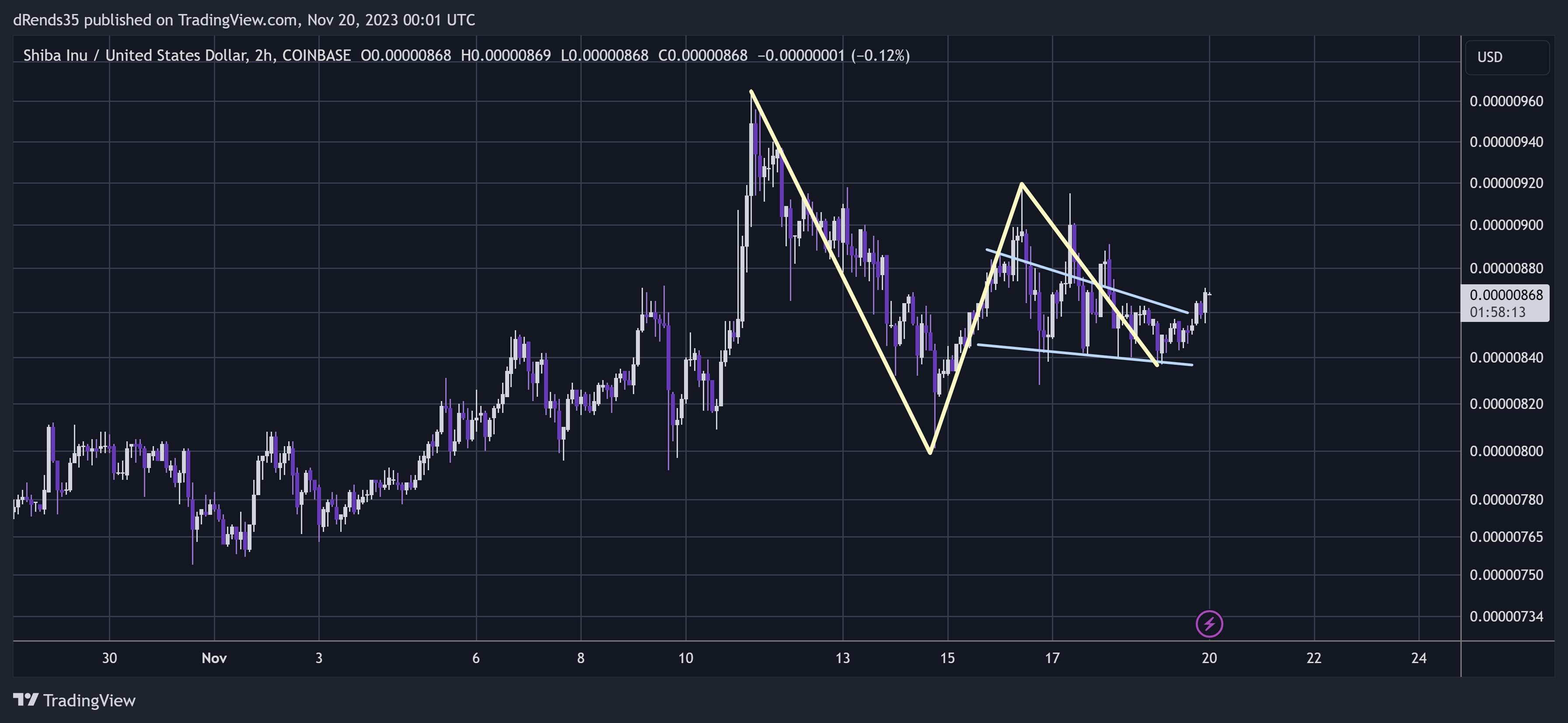 COINBASE:SHIBUSD Chart Image by dRends35