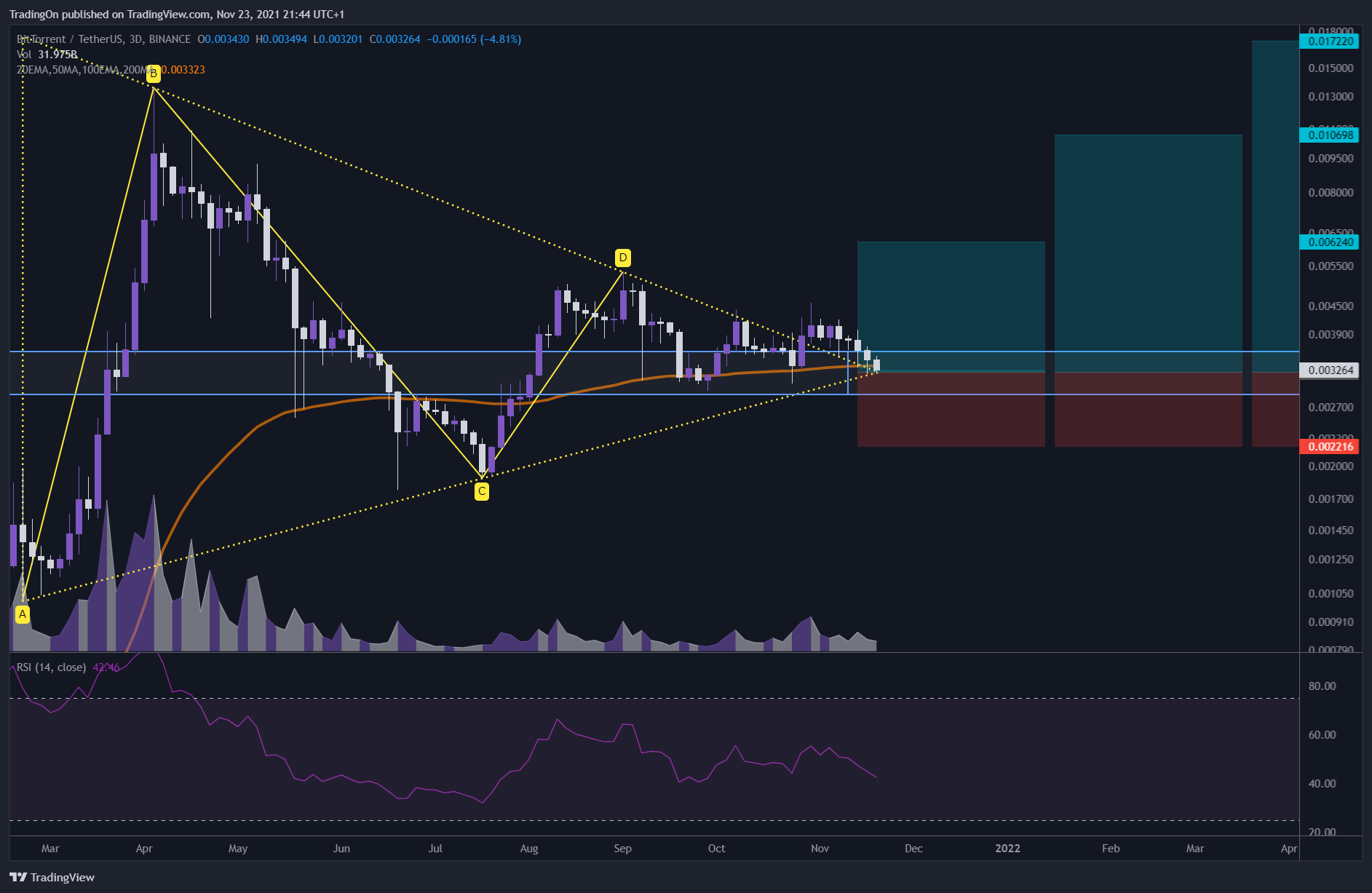 BINANCE:BTTUSDT Chart Image by TradingOn