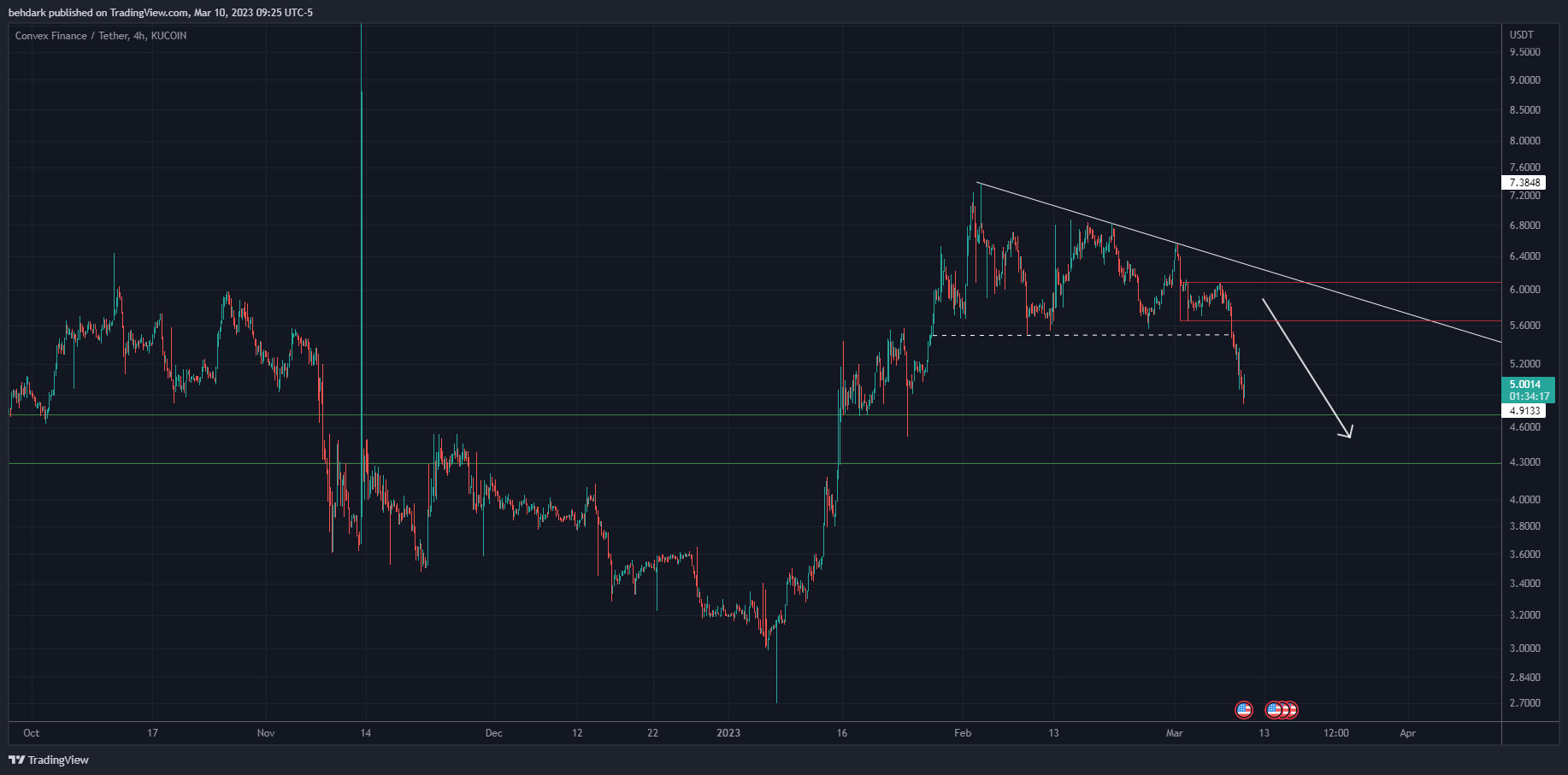 KUCOIN:CVXUSDT Chart Image by behdark