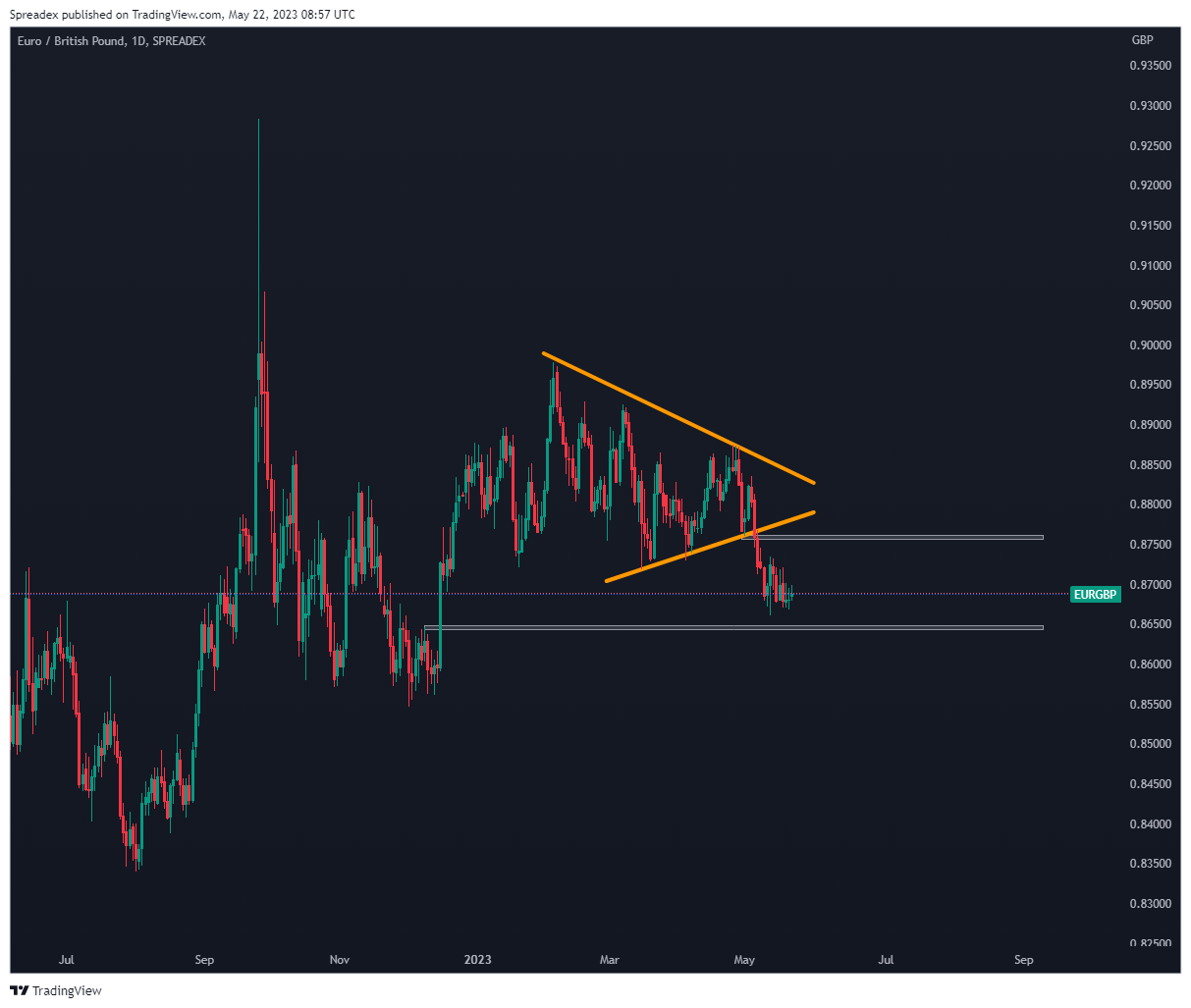 SPREADEX:EURGBP Chart Image by Spreadex