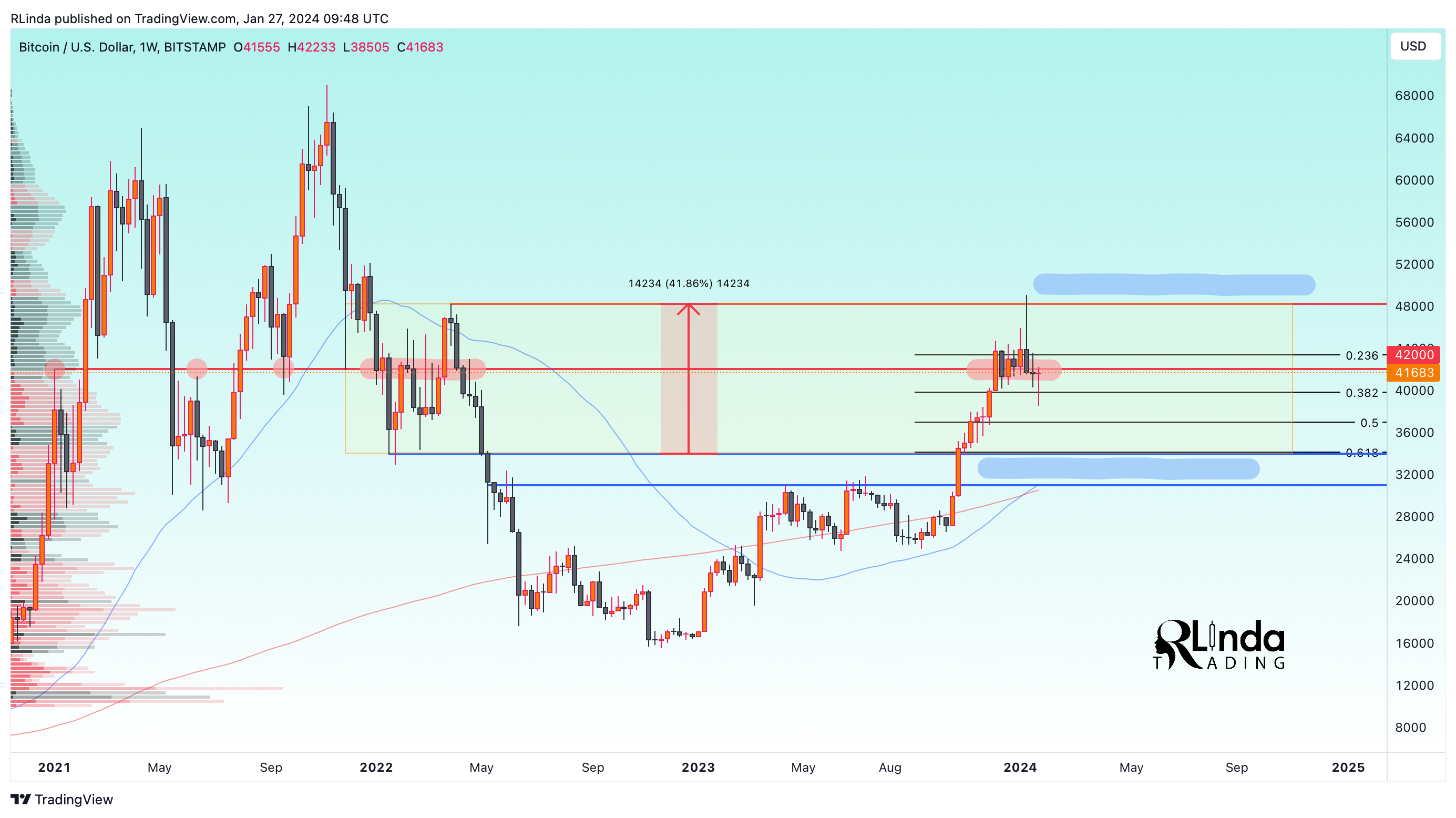 BITSTAMP:BTCUSD Chart Image by RLinda