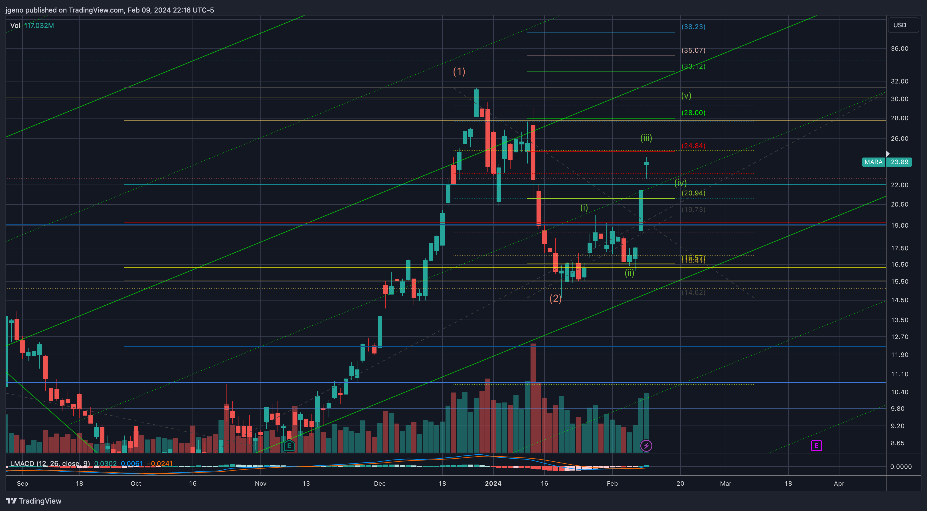 BATS:MARA Chart Image by jgeno