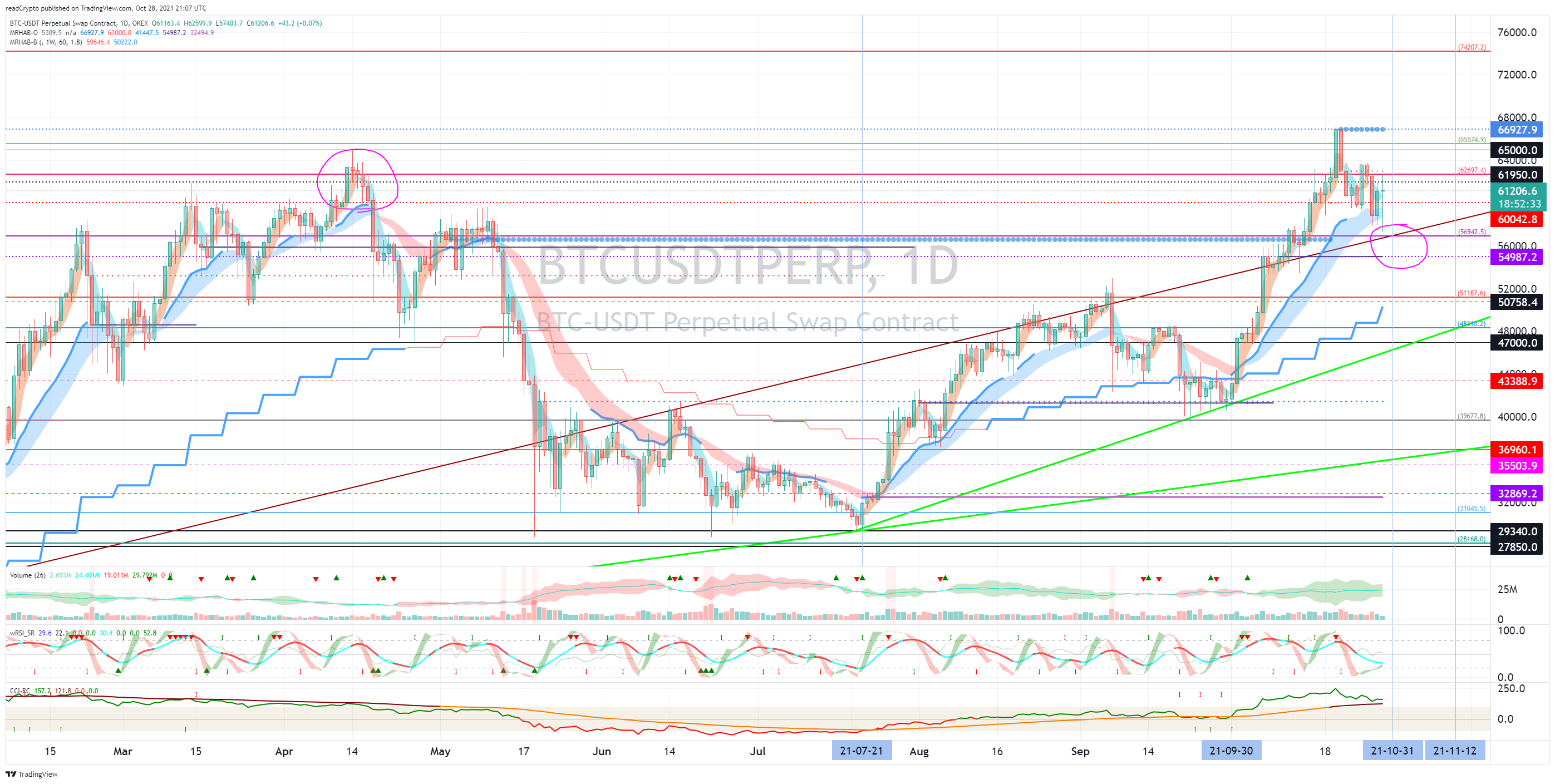 OKEX:BTCUSDTPERP Chart Image by readCrypto
