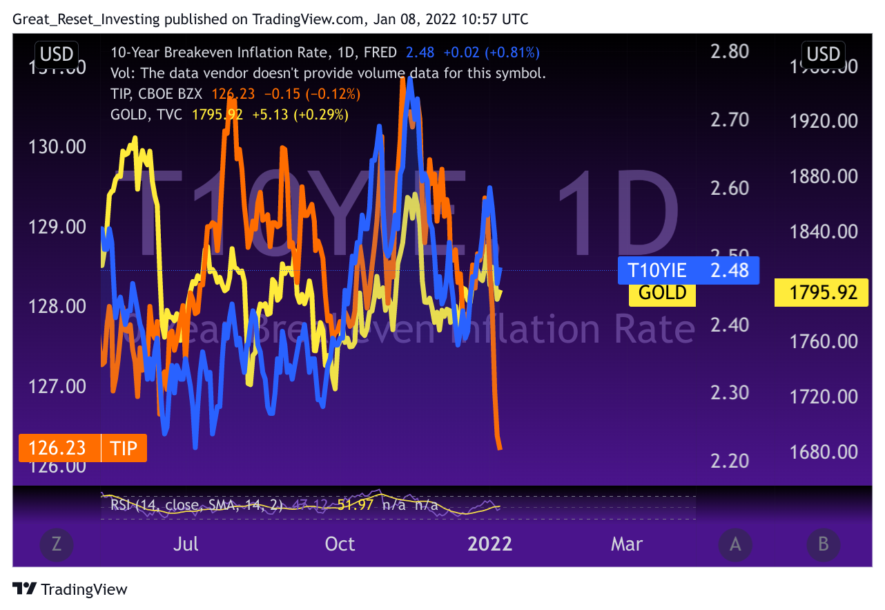 FRED:T10YIE Chart Image by Great_Reset_Investing