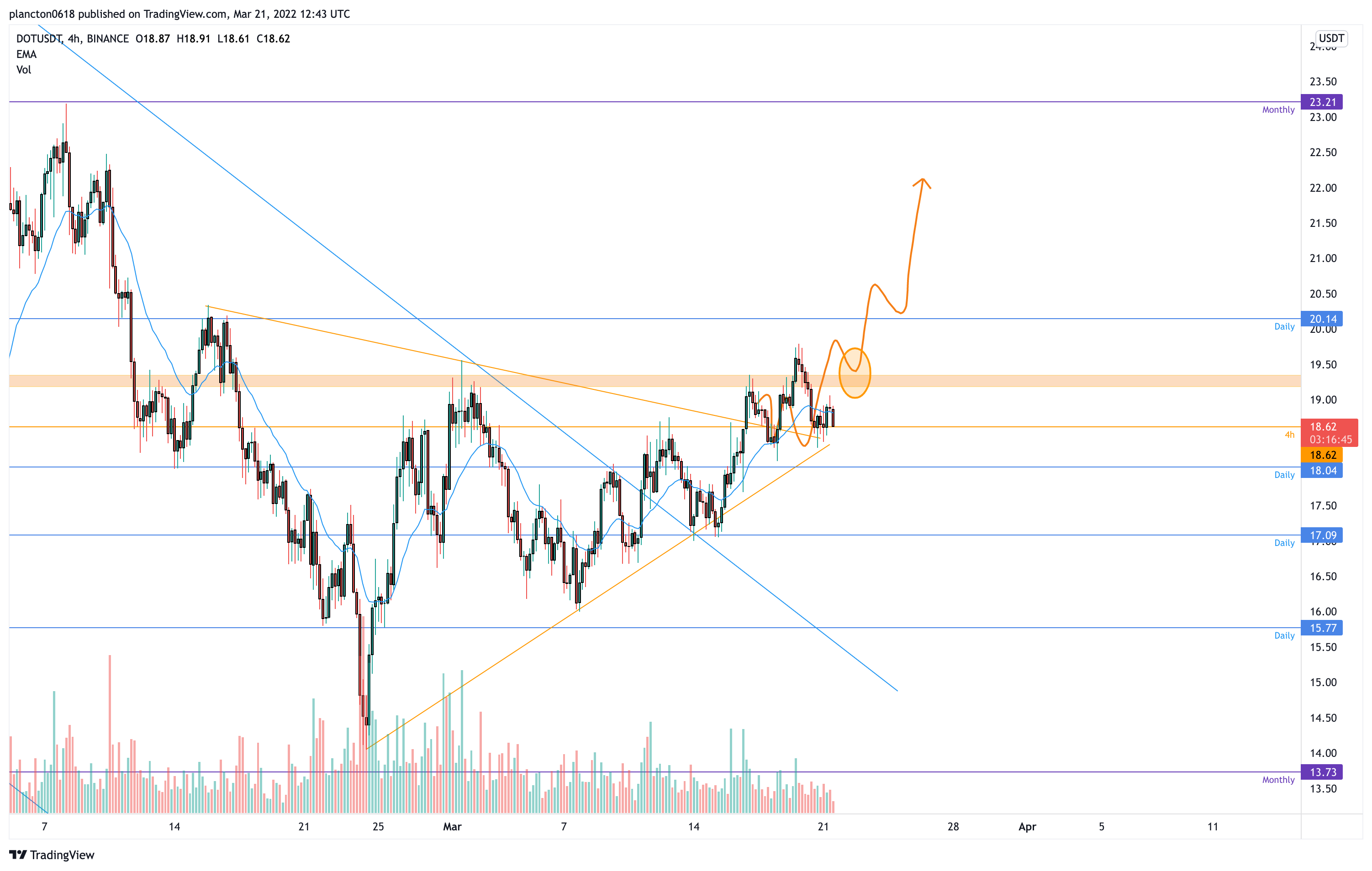 BINANCE:DOTUSDT Chart Image by InkyGrip