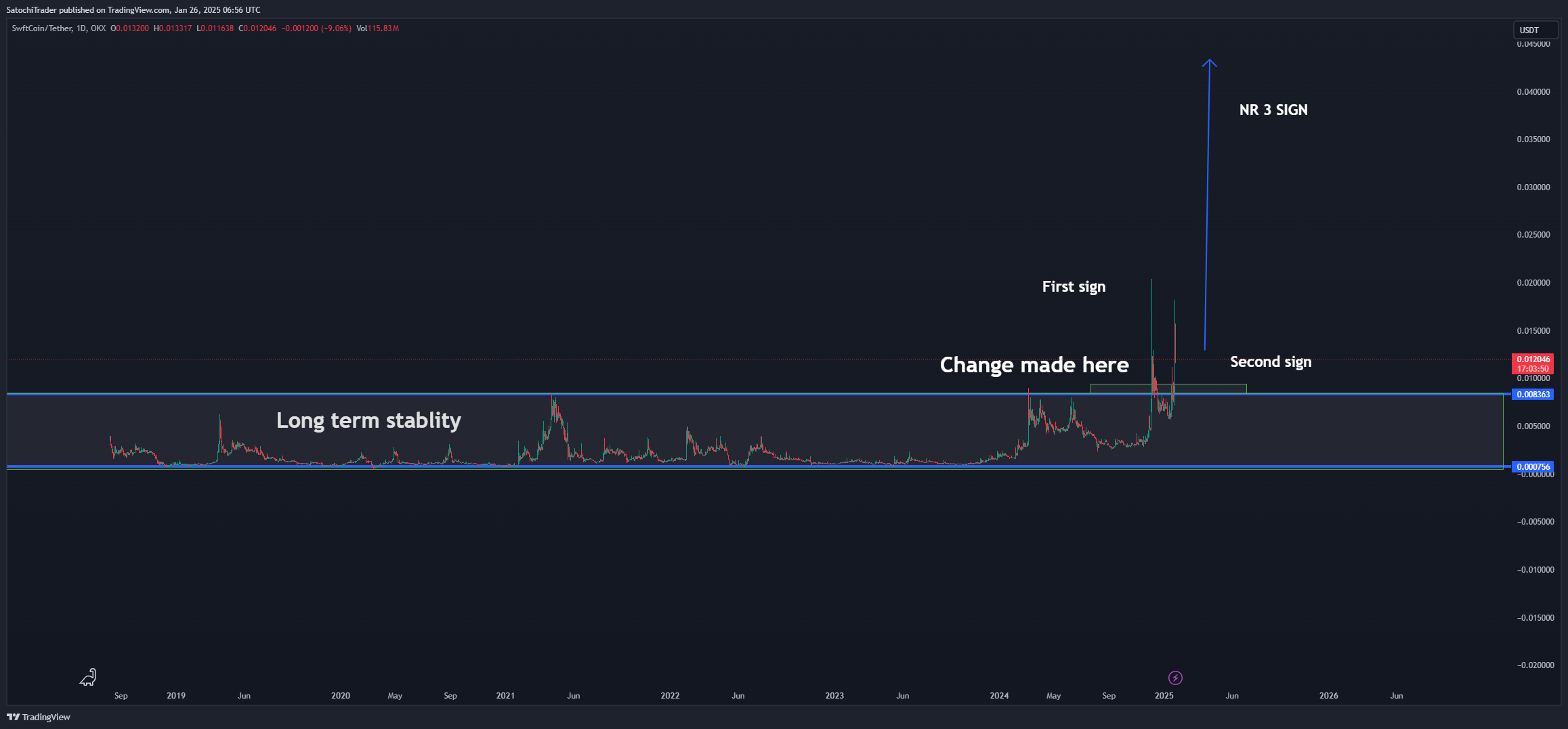 OKX:SWFTCUSDT Chart Image by SatochiTrader