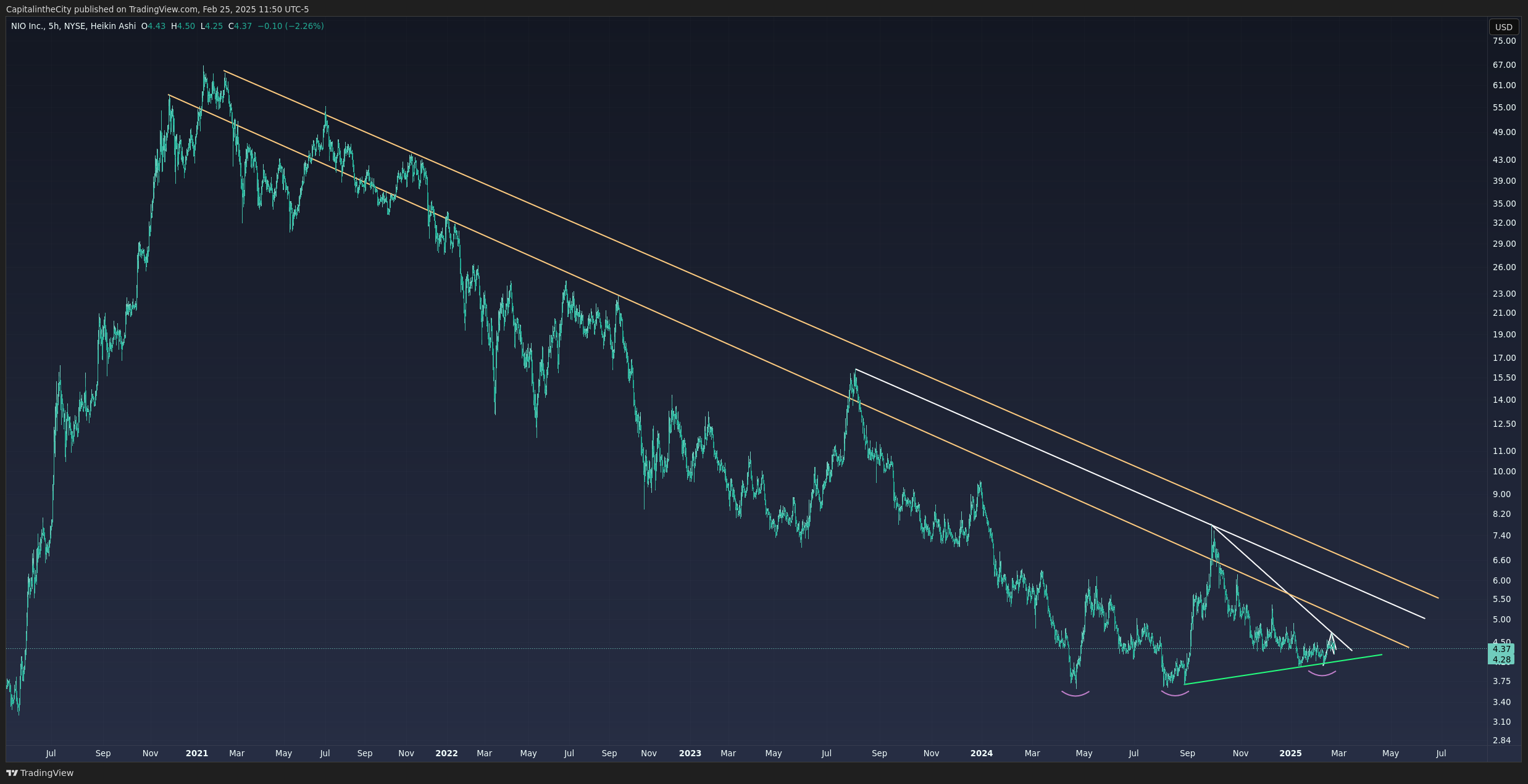 BATS:NIO Chart Image by CapitalintheCity