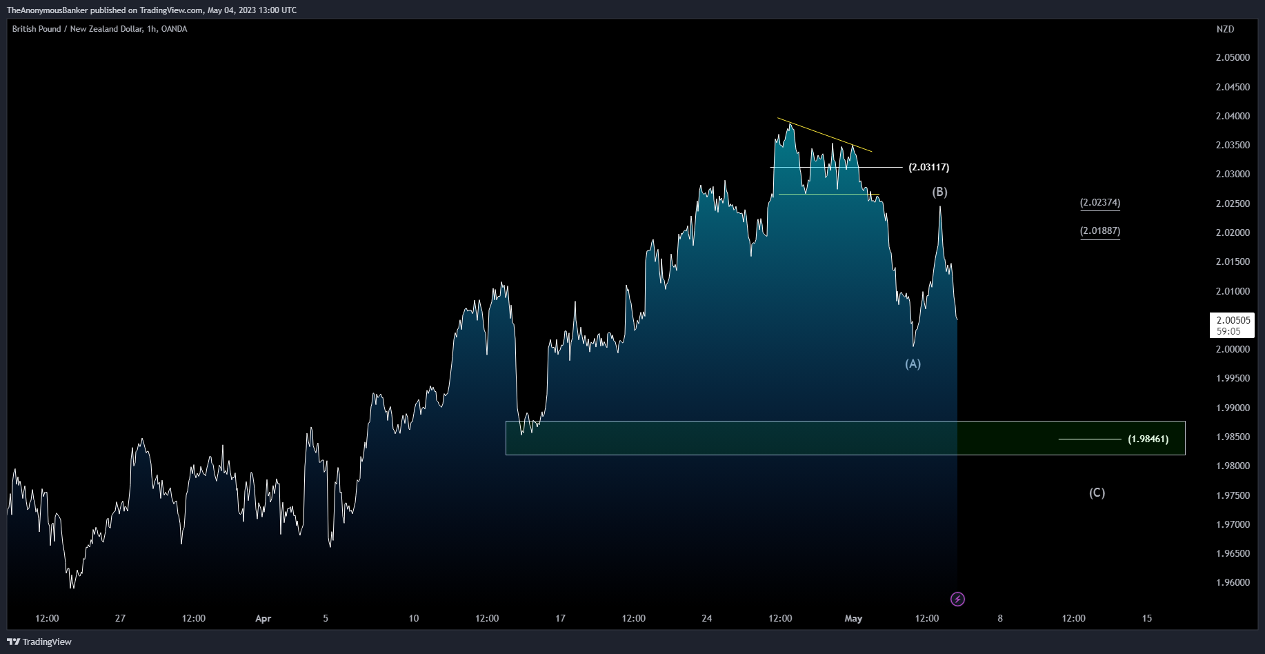 OANDA:GBPNZD Chart Image by TheAnonymousBanker