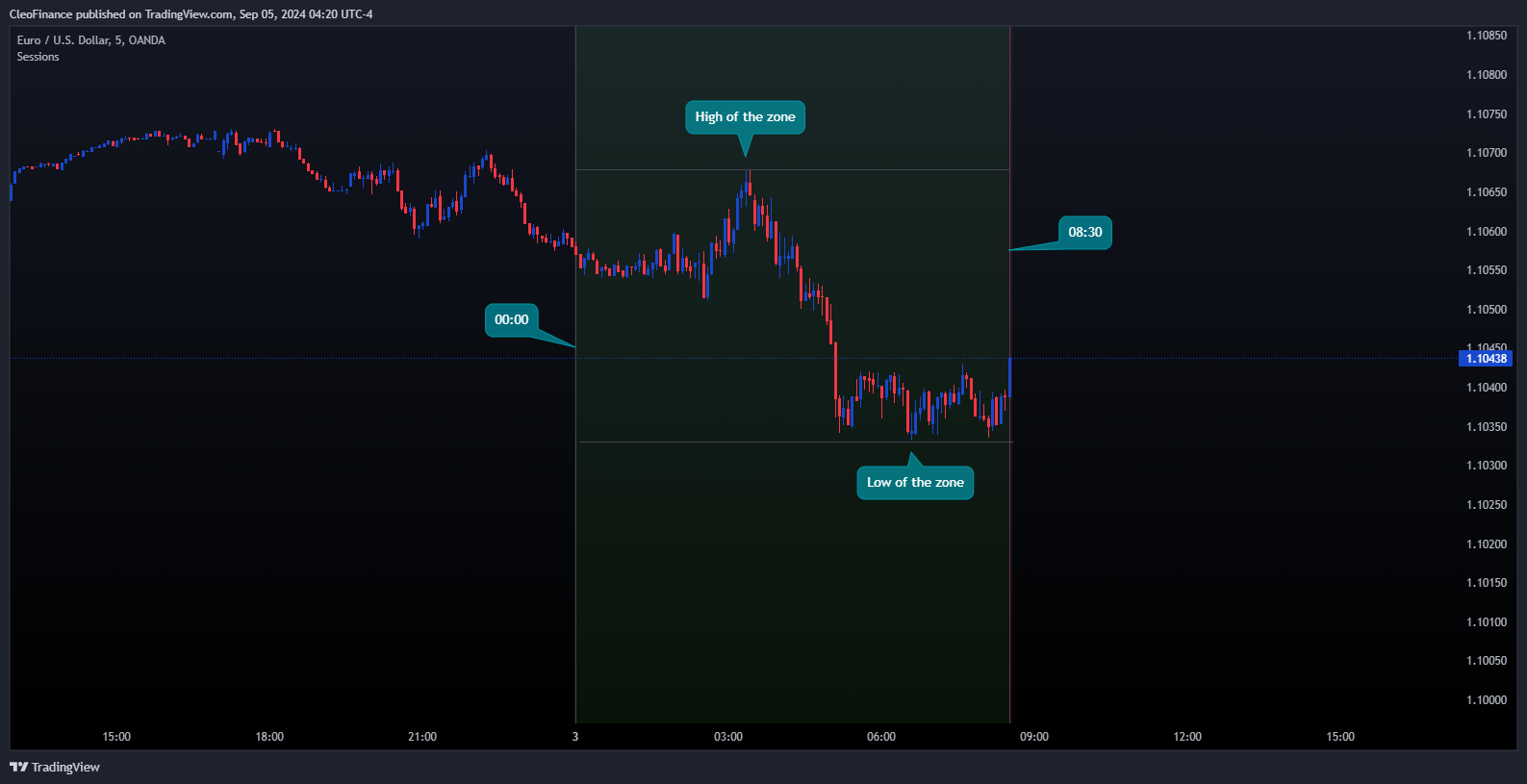 OANDA:EURUSD Chart Image by CleoFinance