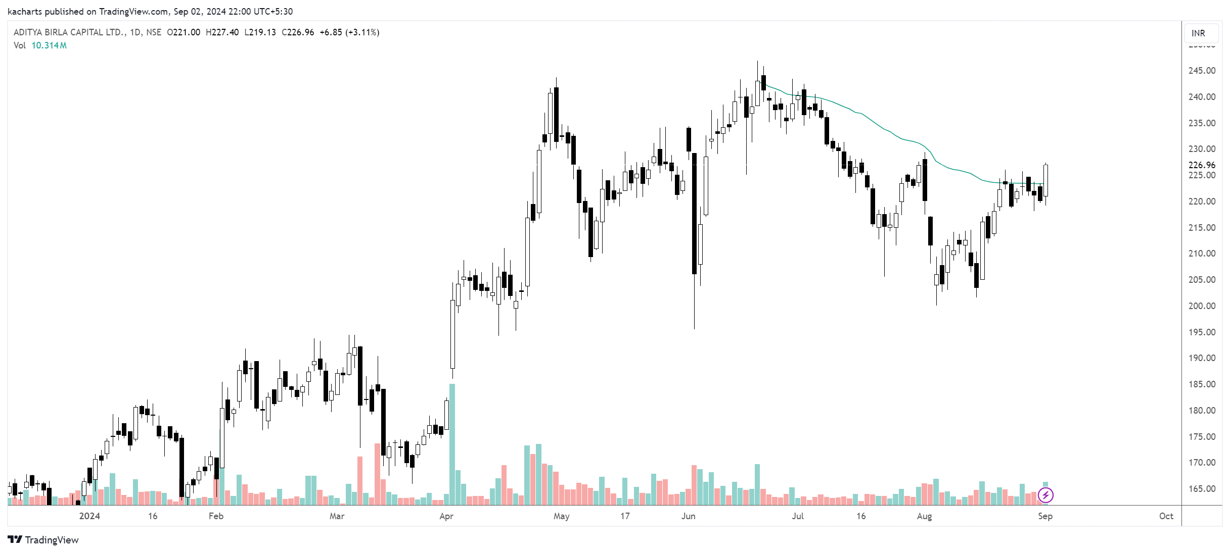 NSE:ABCAPITAL Chart Image by kacharts
