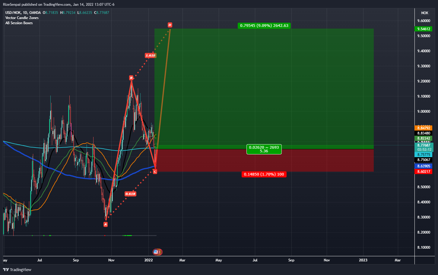 OANDA:USDNOK Chart Image by RizeSenpai