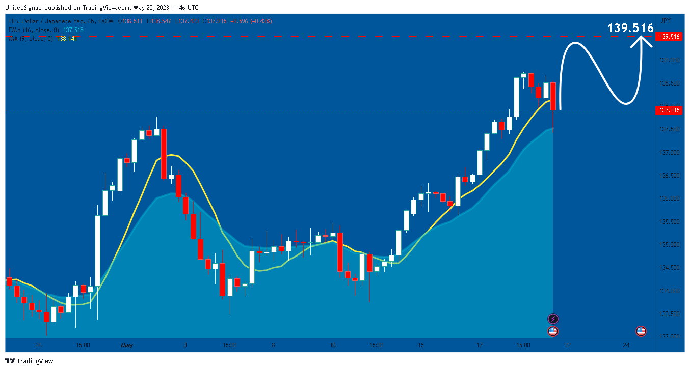 FX:USDJPY Chart Image by UnitedSignals