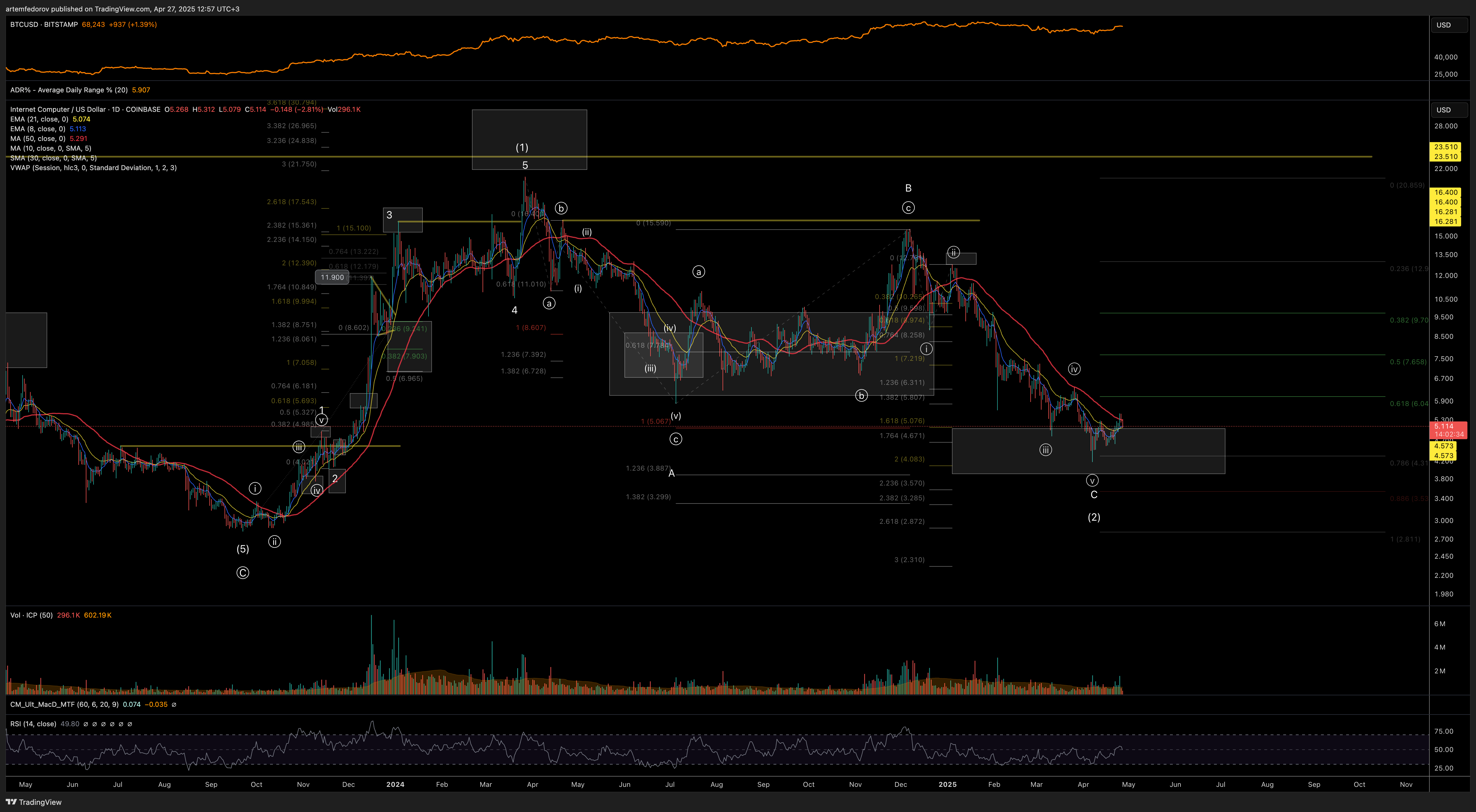 COINBASE:ICPUSD Chart Image by artemfedorov