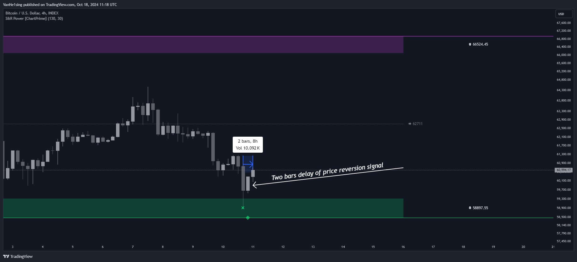 INDEX:BTCUSD Chart Image by VanHe1sing