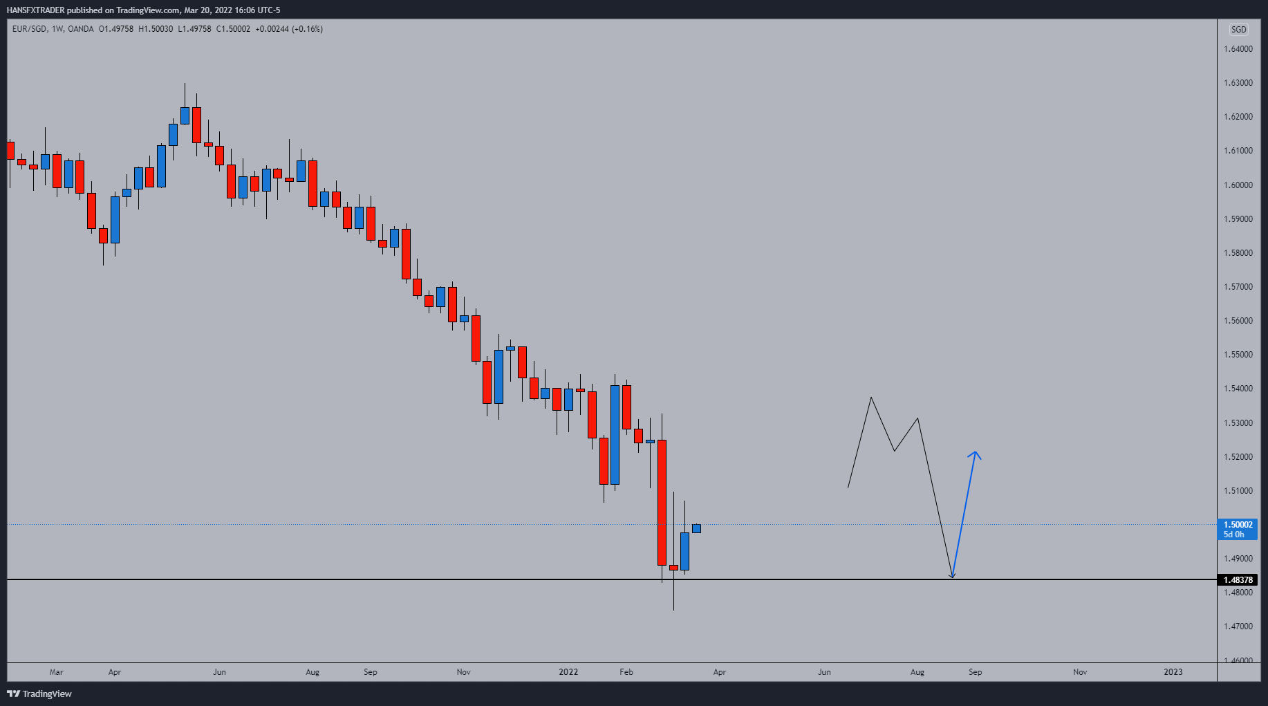OANDA:EURSGD Chart Image by HANSFXTRADER
