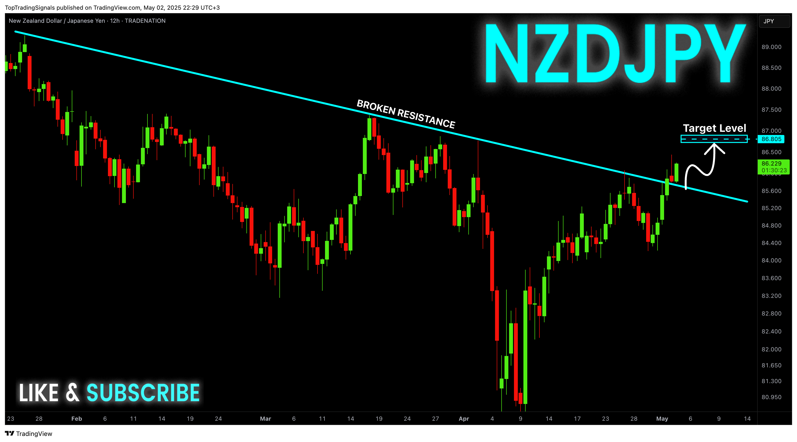 TRADENATION:NZDJPY Chart Image by TopTradingSignals