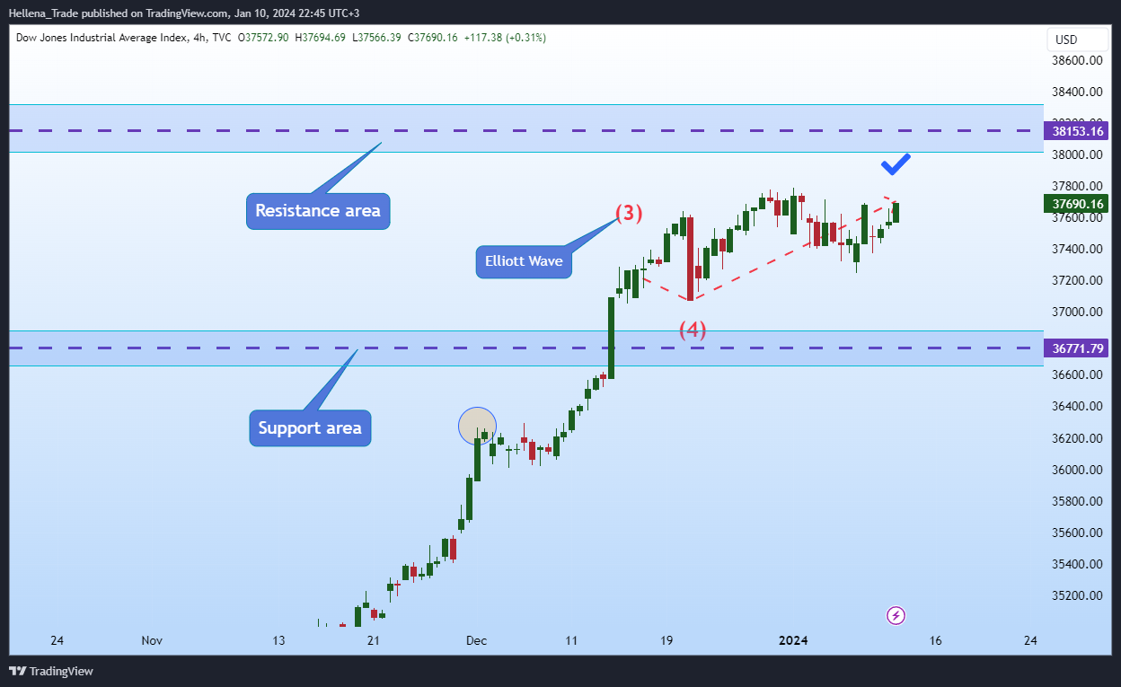 TVC:DJI Chart Image by Hellena_Trade