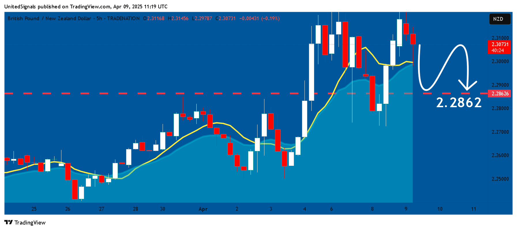 TRADENATION:GBPNZD Chart Image by UnitedSignals