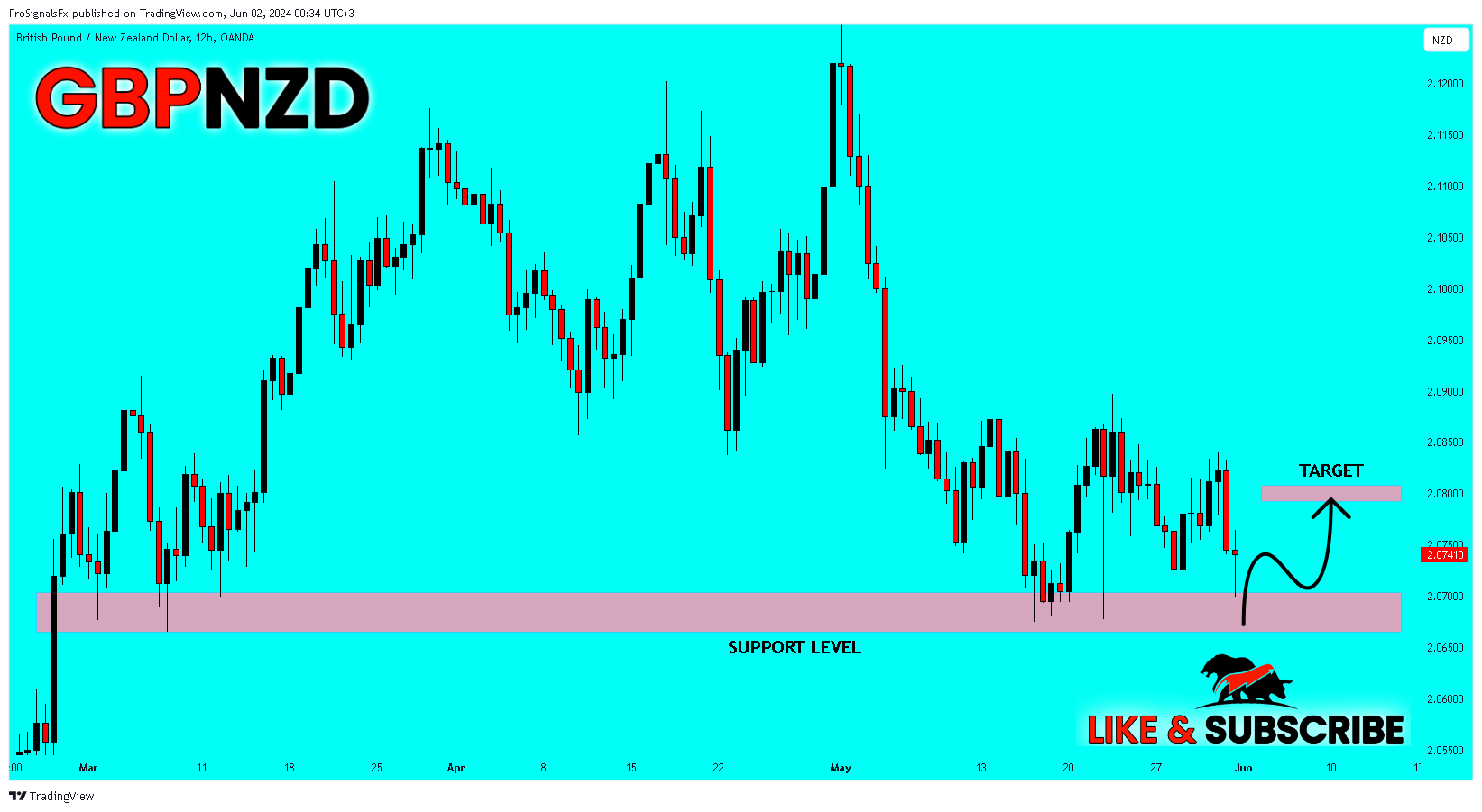 OANDA:GBPNZD Chart Image by ProSignalsFx