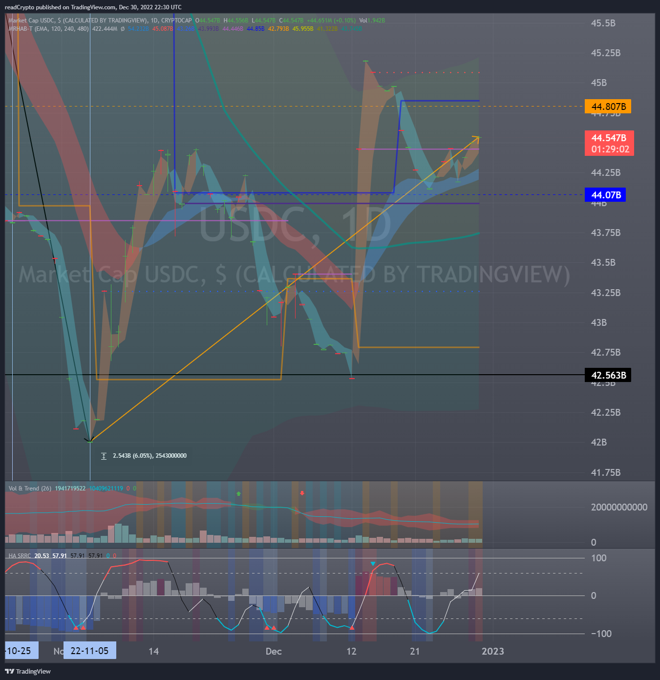 CRYPTOCAP:USDC Chart Image by readCrypto