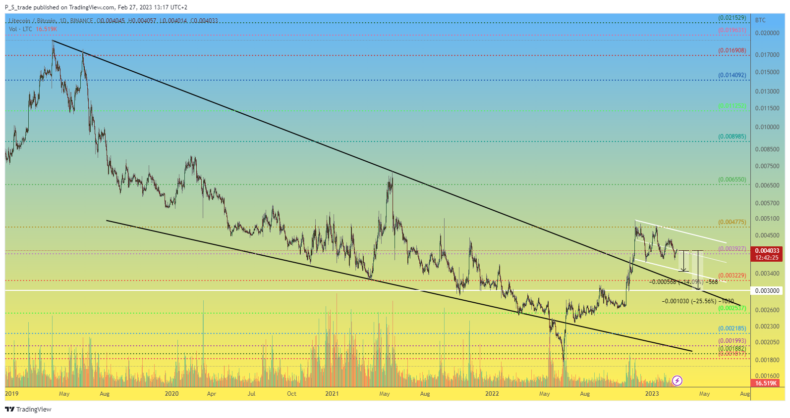 BINANCE:LTCBTC Chart Image by P_S_trade