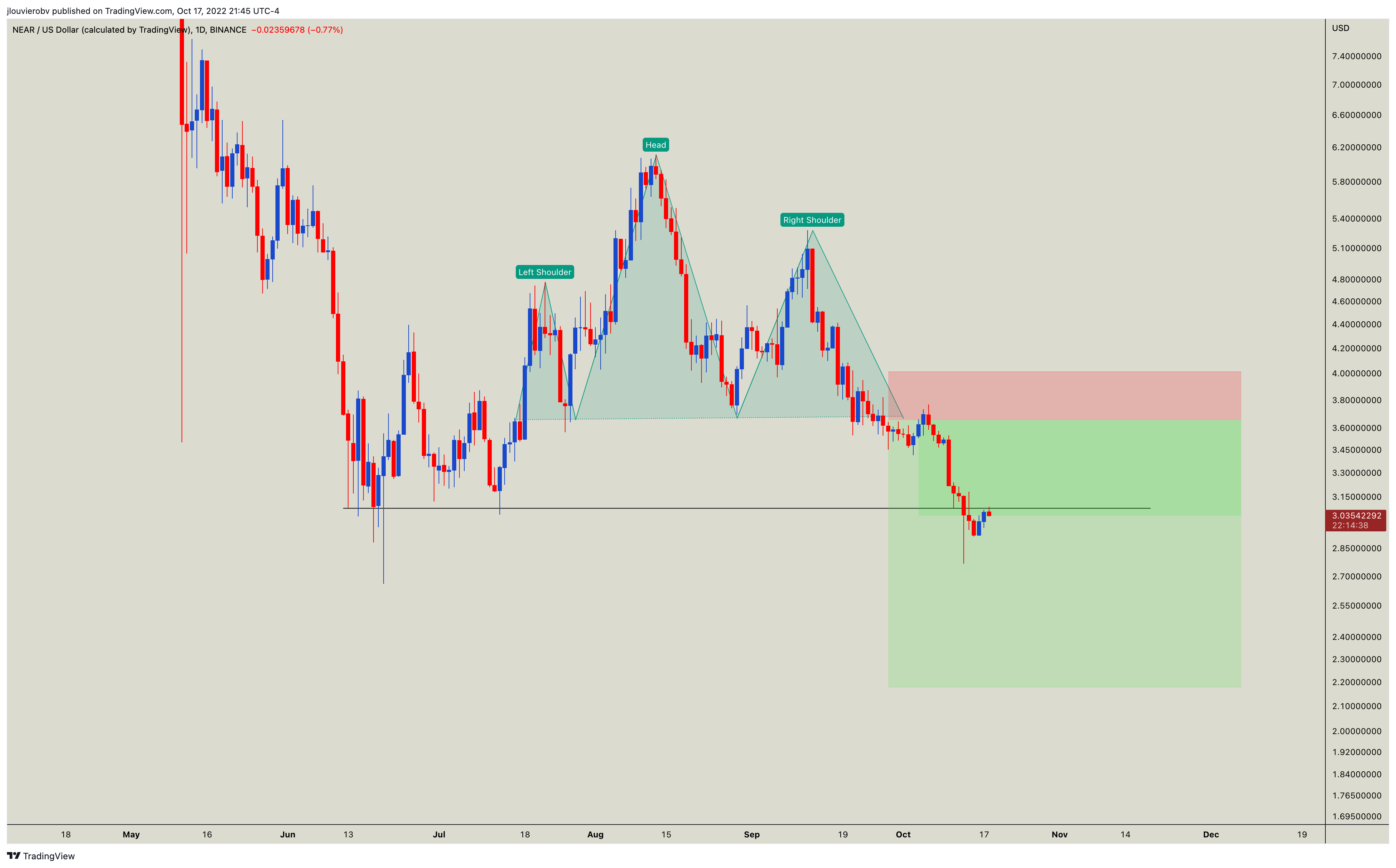 BINANCE:NEARUSD Chart Image by jlouvierobv