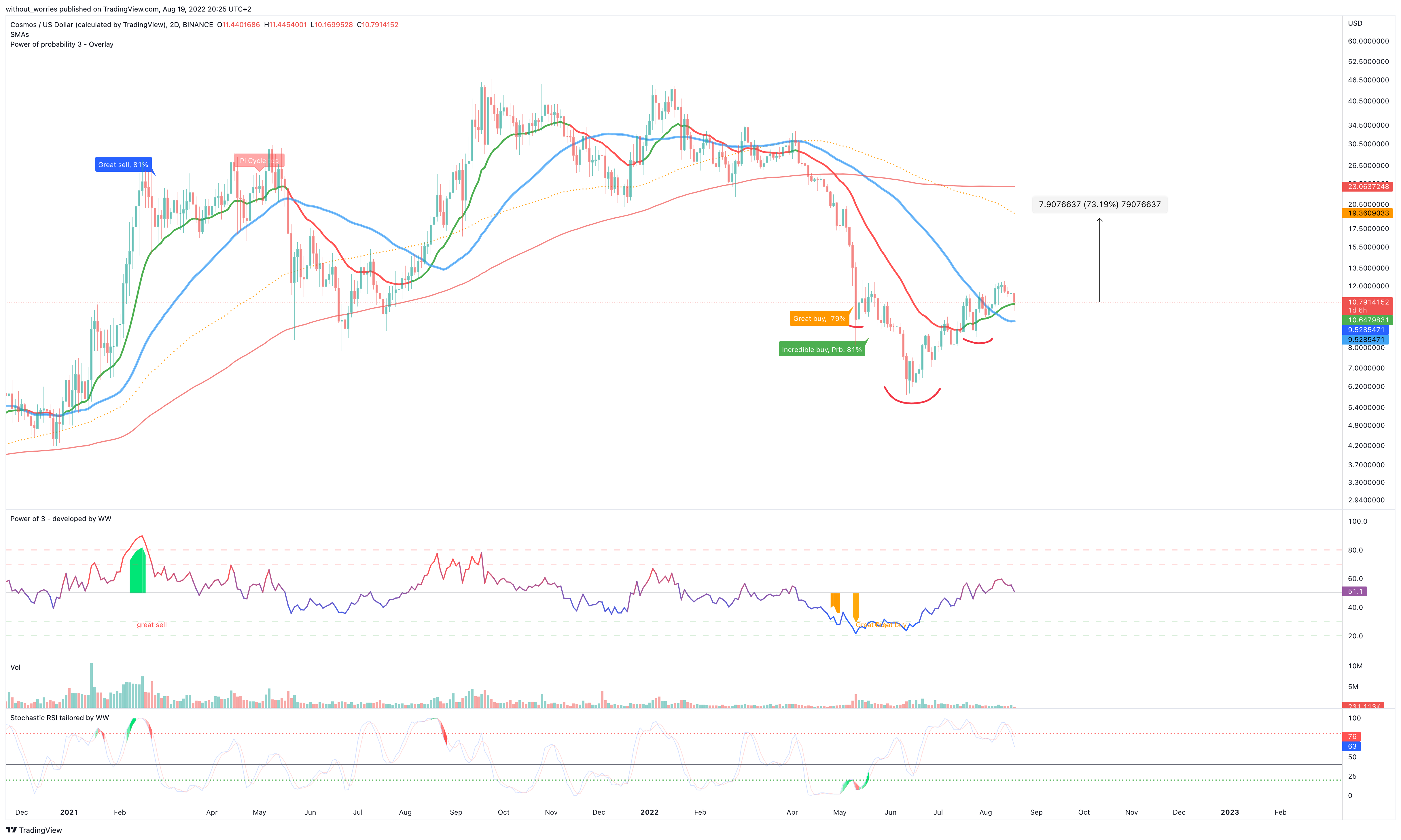BINANCE:ATOMUSD Chart Image by without_worries