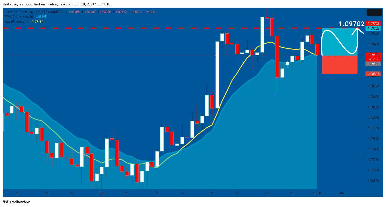 EASYMARKETS:EURUSD Chart Image by UnitedSignals