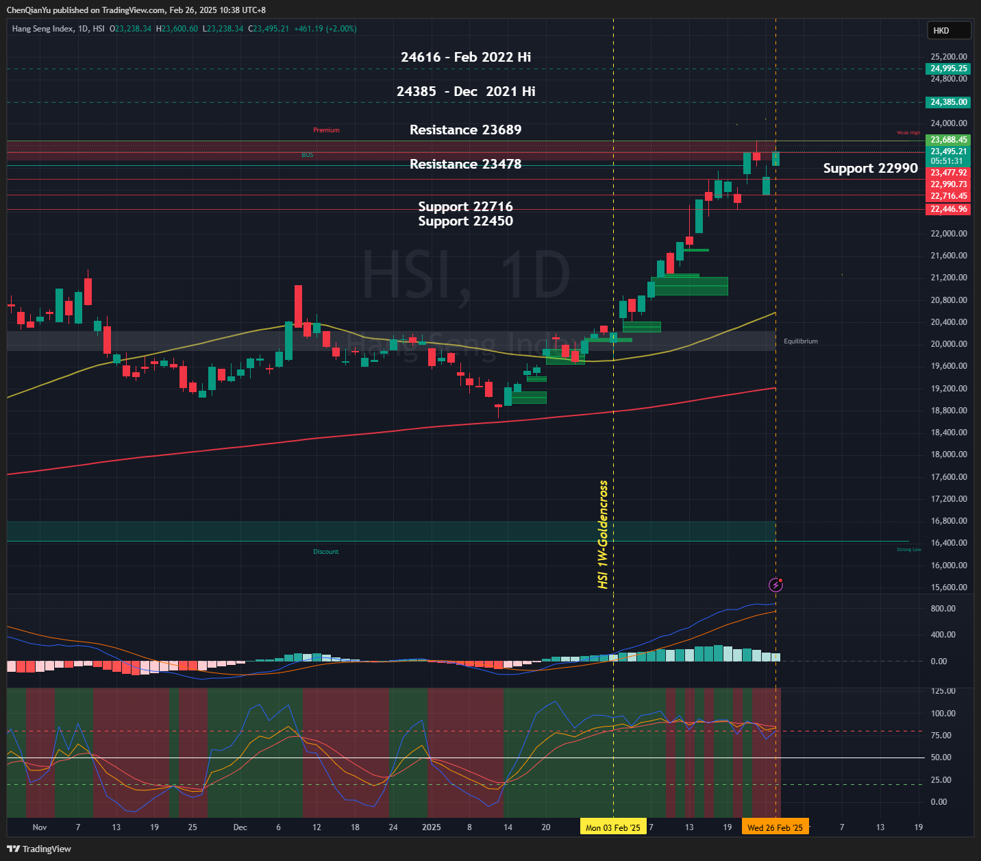 HSI:HSI Chart Image by ChenQianYu