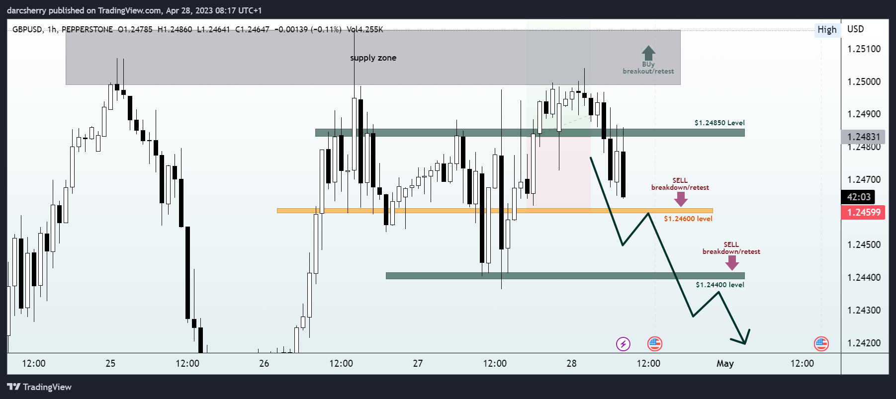 PEPPERSTONE:GBPUSD Chart Image by darcsherry