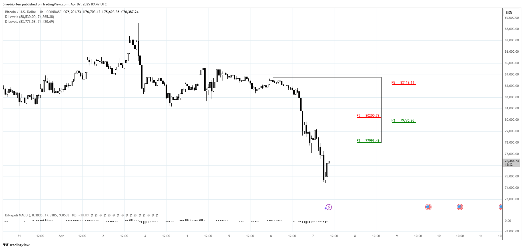 COINBASE:BTCUSD Chart Image by Sive-Morten