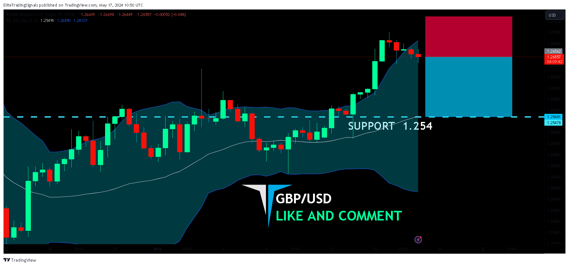 FX:GBPUSD Chart Image by EliteTradingSignals