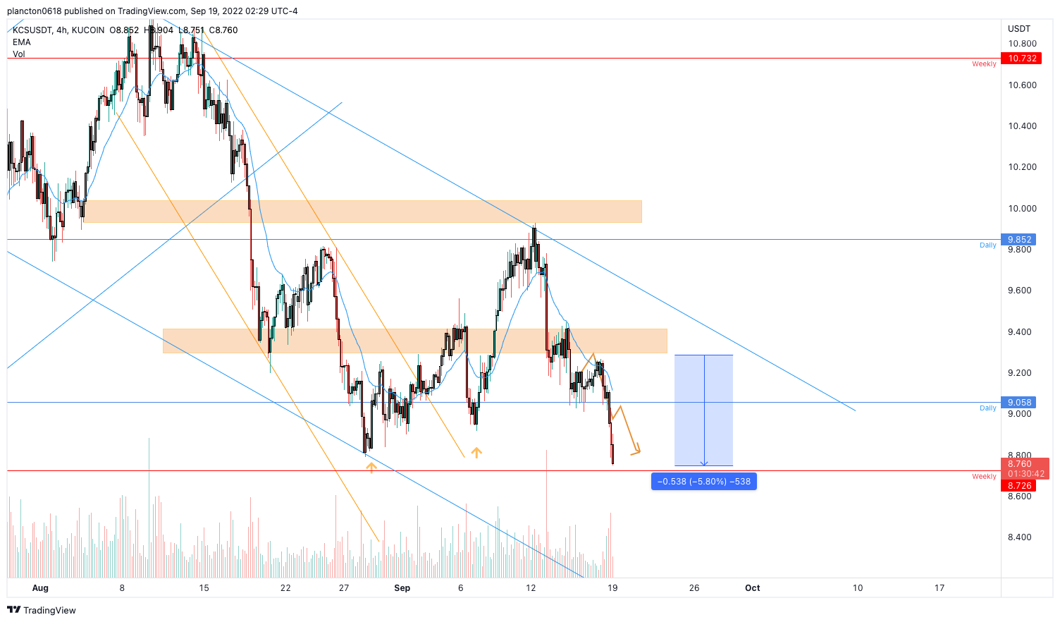 KUCOIN:KCSUSDT Chart Image by InkyGrip